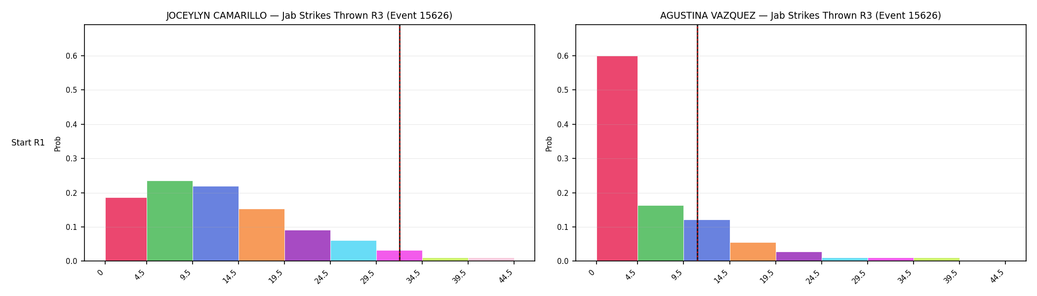 Round: Jab Strikes Thrown — round 3 — snapshots — Dev
