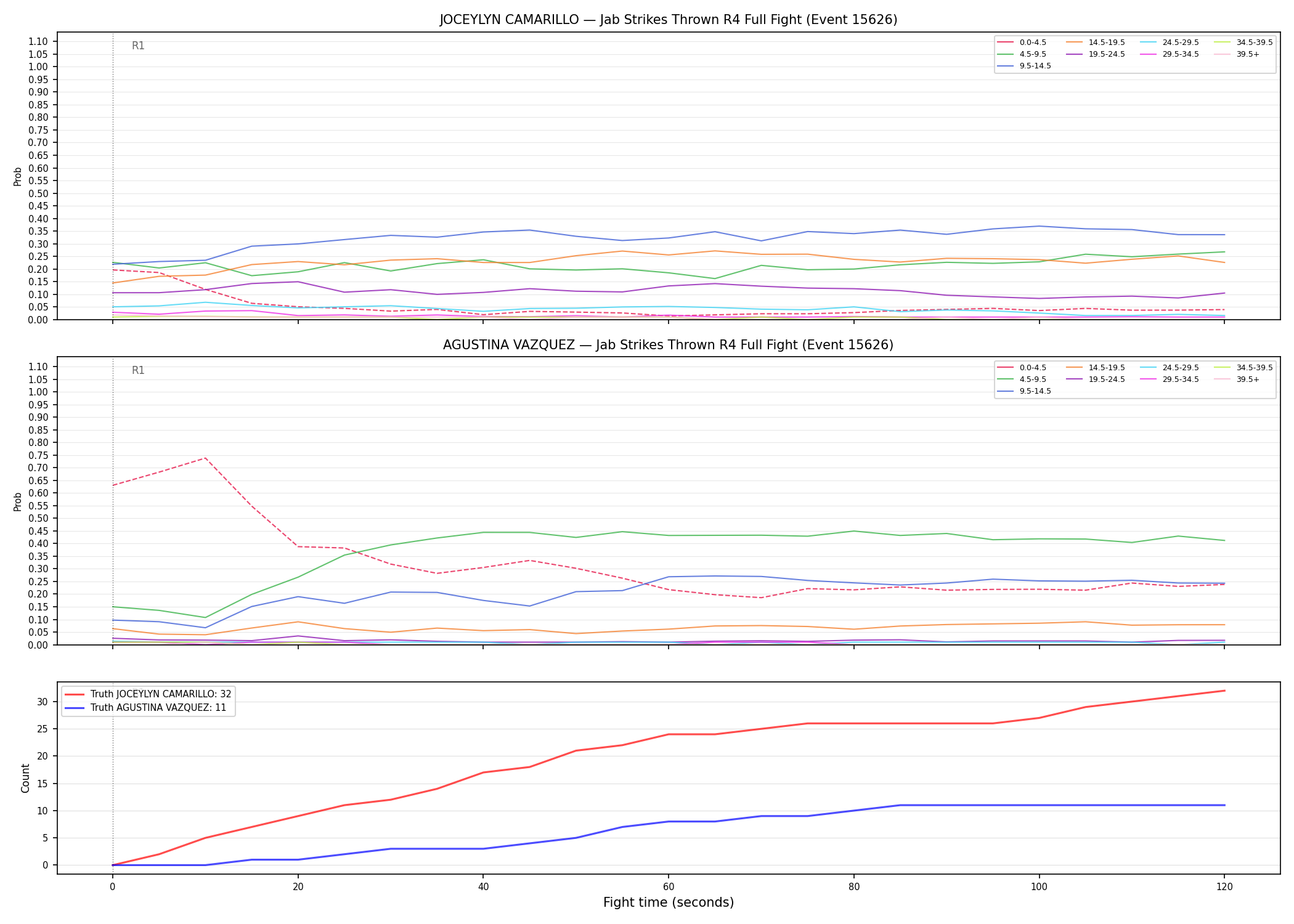 Round: Jab Strikes Thrown — round 4 — fight view — Dev