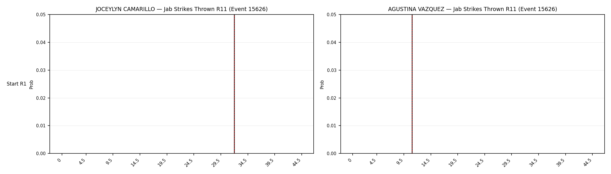 Round: Jab Strikes Thrown — round 11 — snapshots — Dev