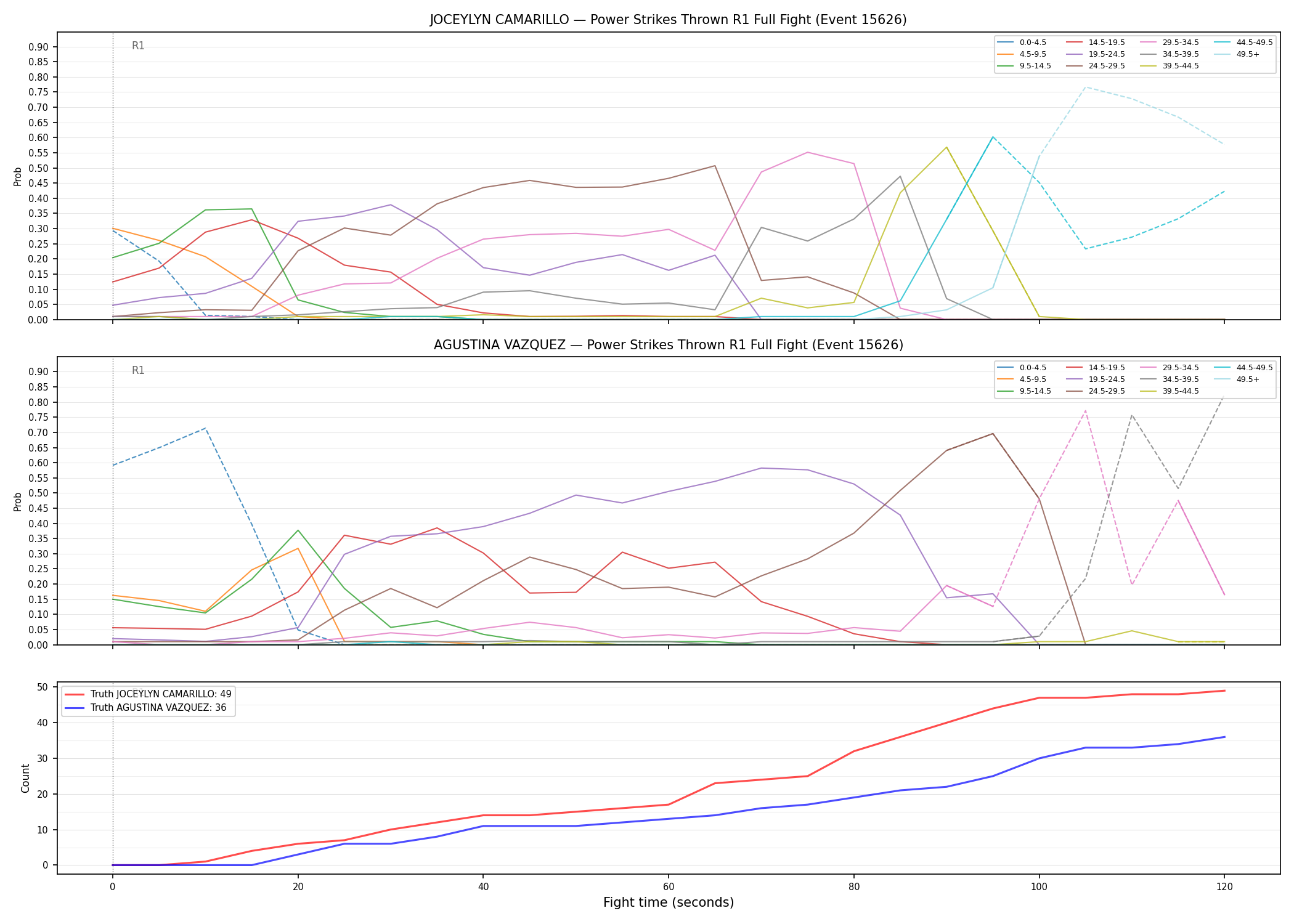 Round: Power Strikes Thrown — round 1 — fight view — Dev
