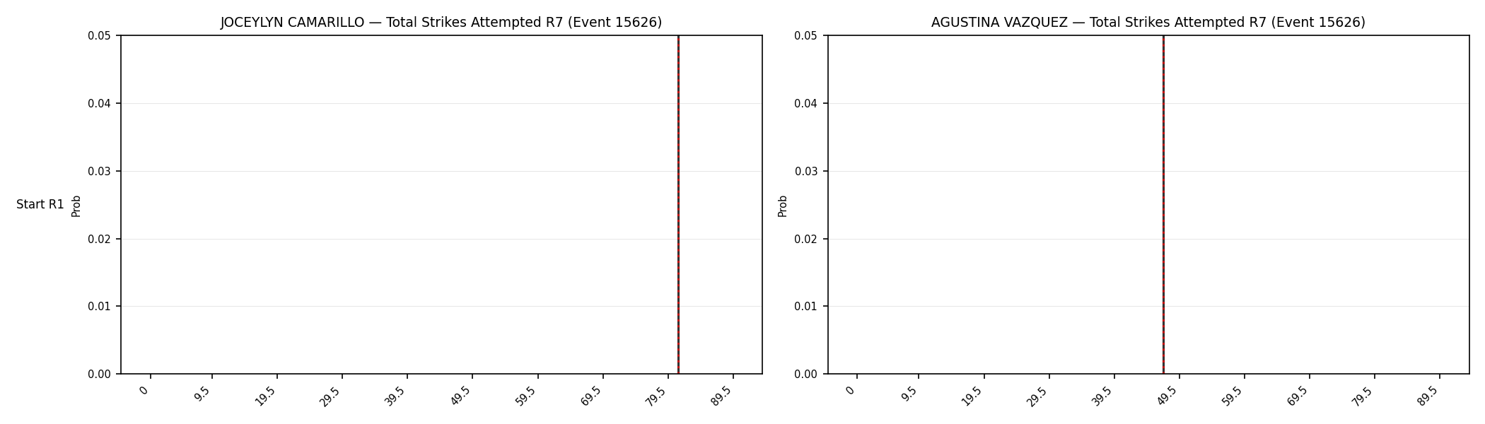Round: Total Strikes Attempted — round 7 — snapshots — Dev