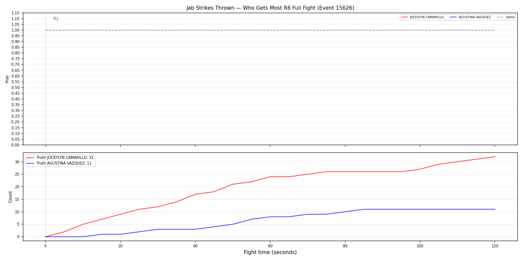Round: Jab Strikes Thrown — round 6 — fight view — Dev
