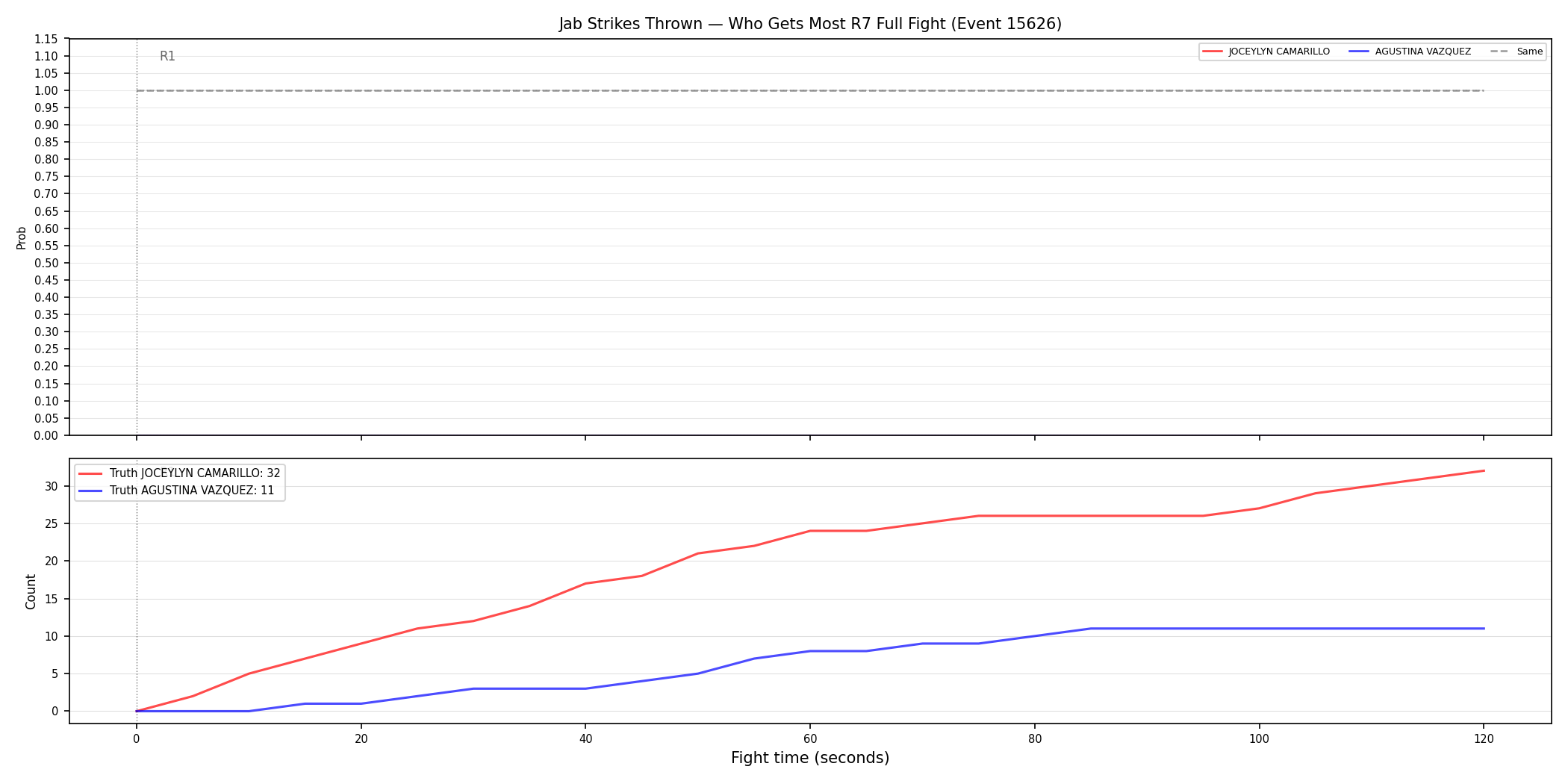 Round: Jab Strikes Thrown — round 7 — fight view — Dev