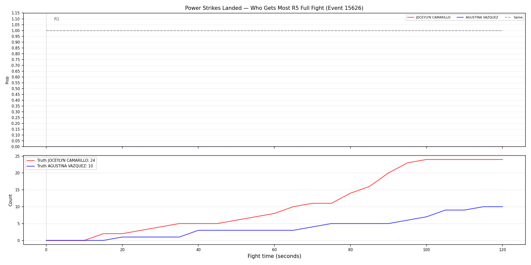 Round: Power Strikes Landed — round 5 — fight view — Dev