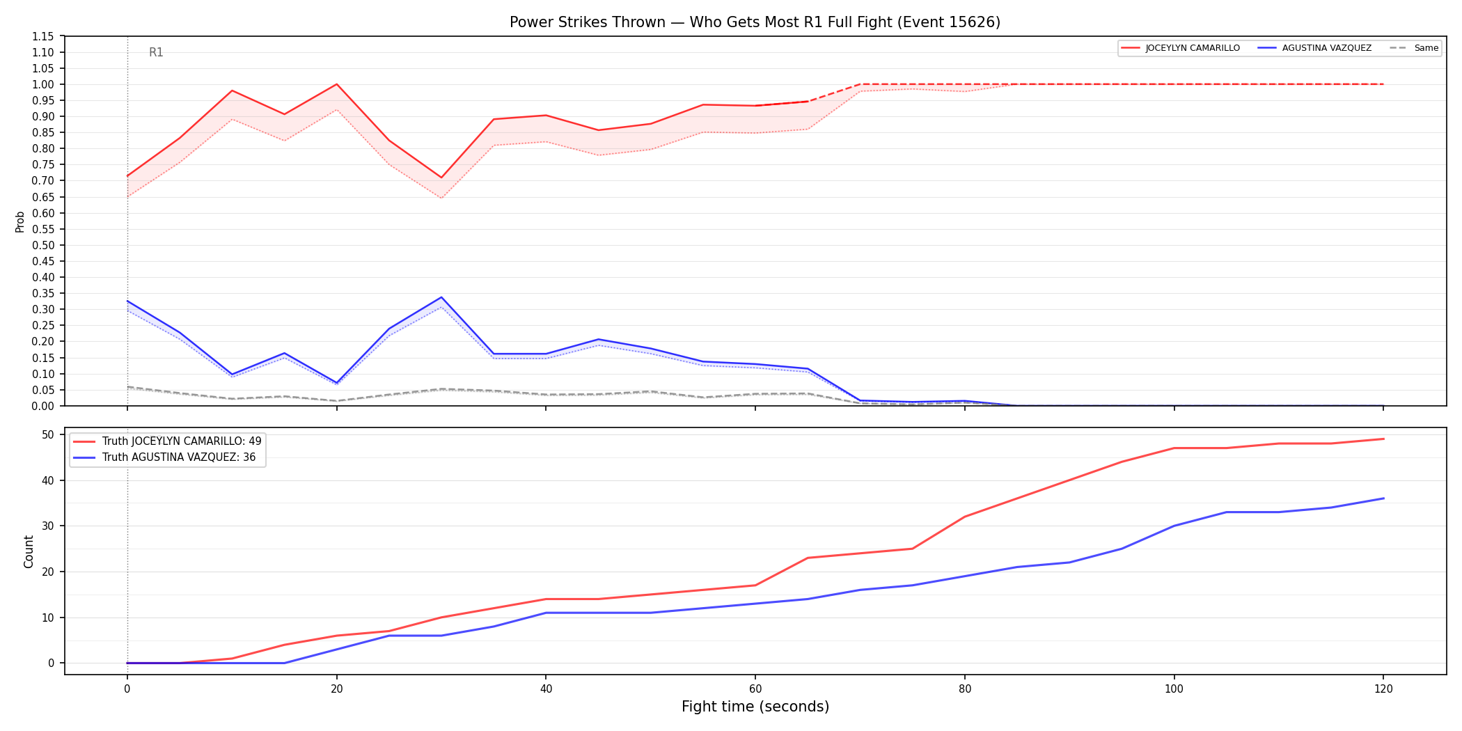 Round: Power Strikes Thrown — round 1 — fight view — Dev