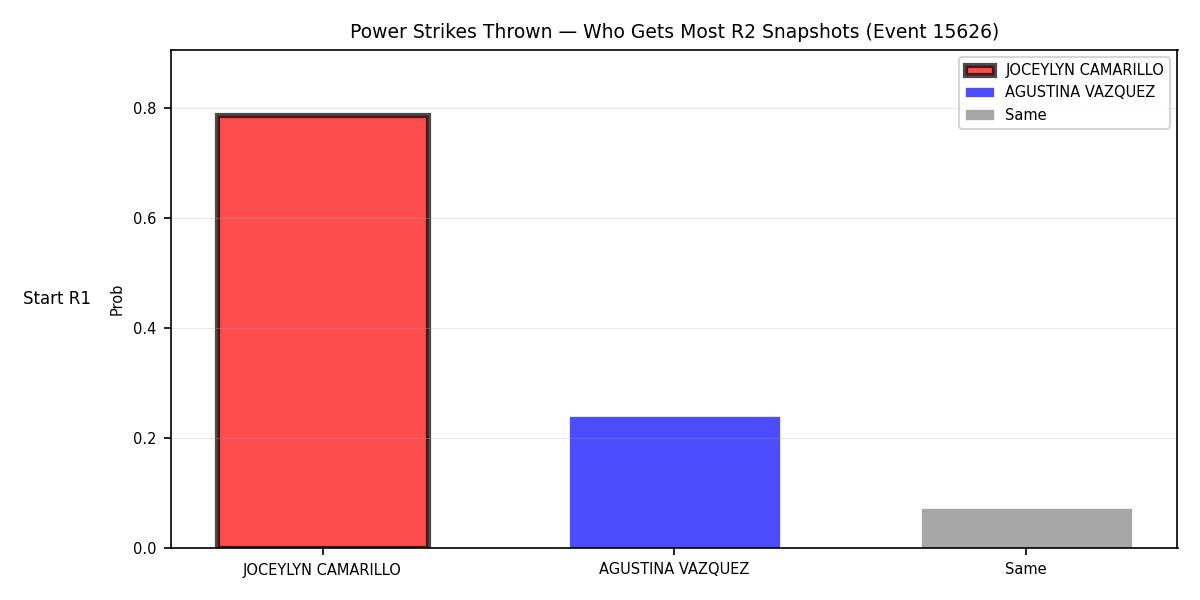 Round: Power Strikes Thrown — round 2 — snapshots — Dev