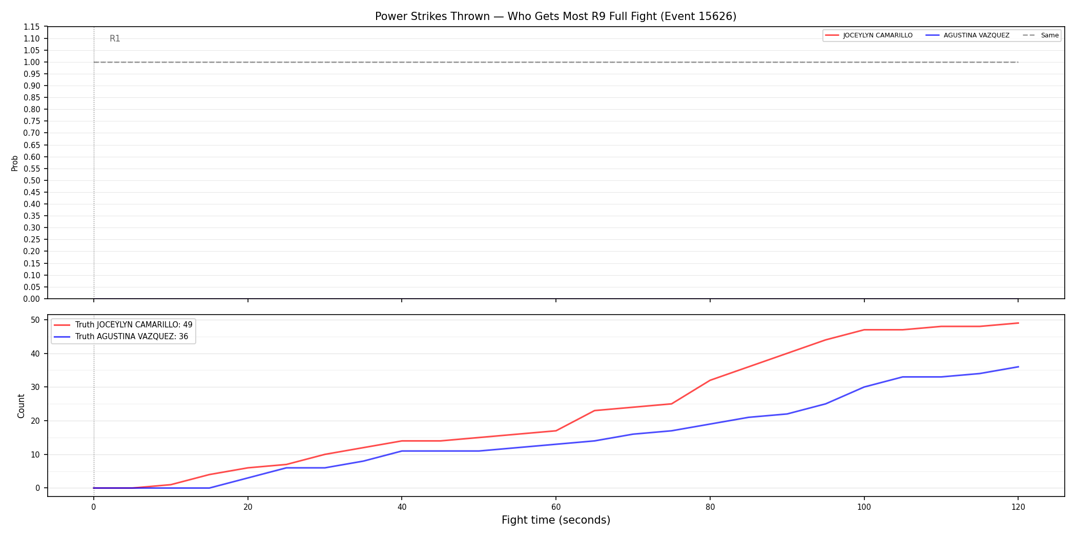 Round: Power Strikes Thrown — round 9 — fight view — Dev
