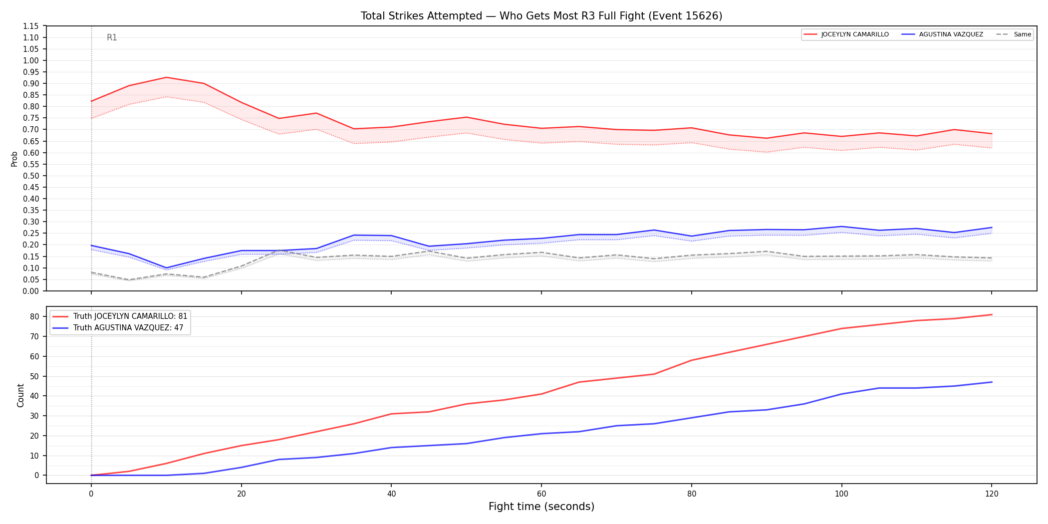 Round: Total Strikes Attempted — round 3 — fight view — Dev