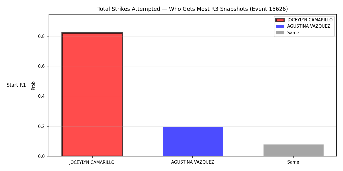 Round: Total Strikes Attempted — round 3 — snapshots — Dev