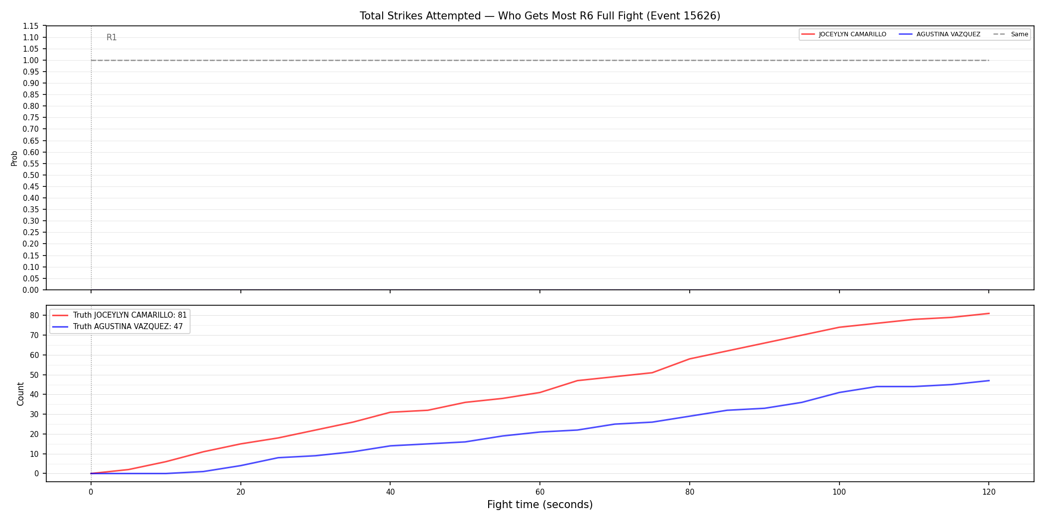 Round: Total Strikes Attempted — round 6 — fight view — Dev