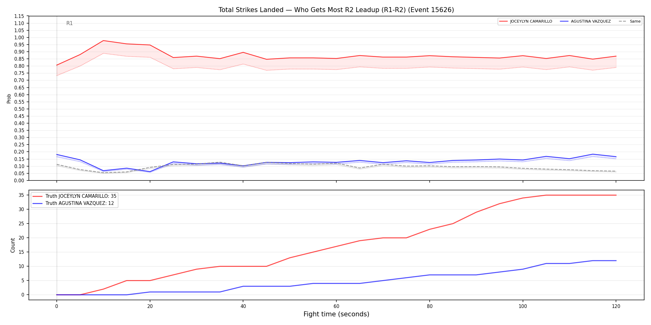 Round: Total Strikes Landed — round 2 — leadup — Dev