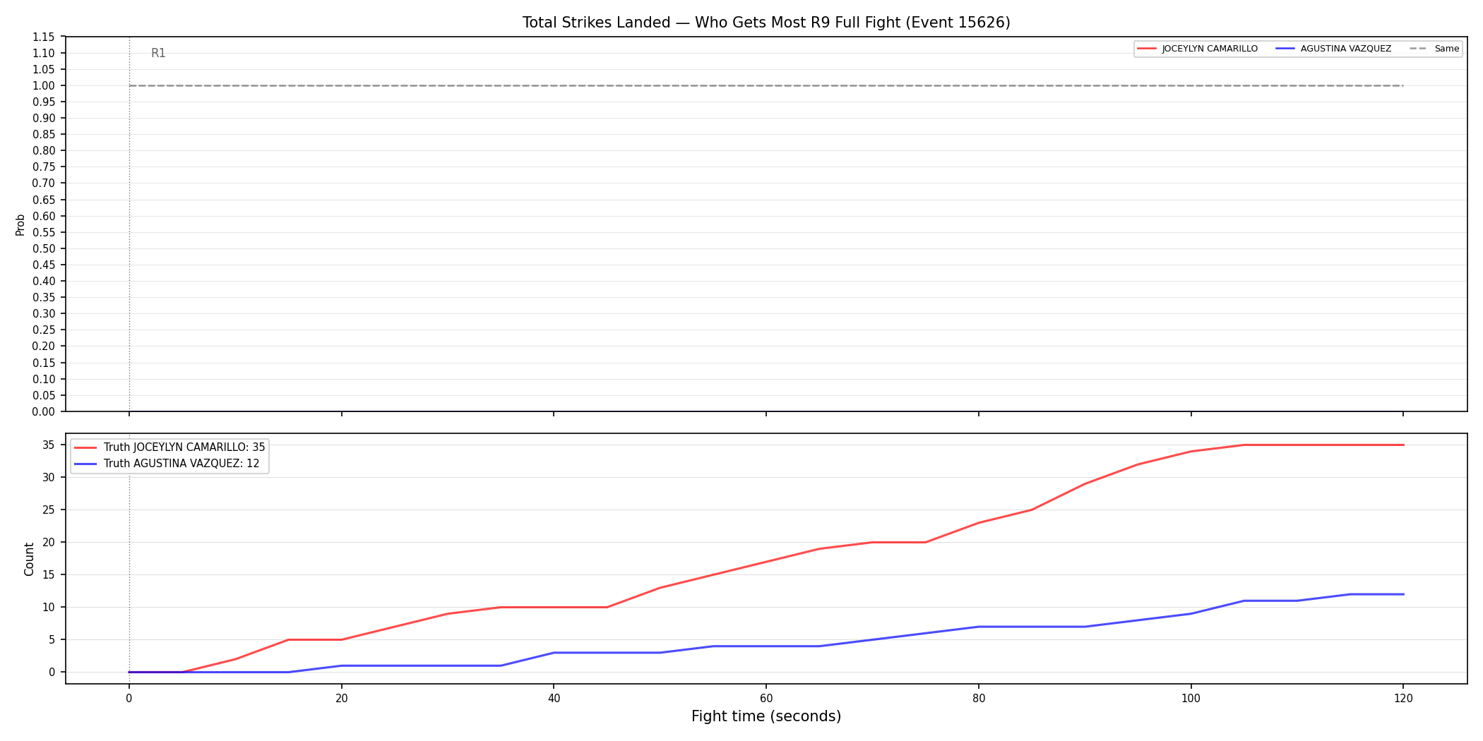 Round: Total Strikes Landed — round 9 — fight view — Dev