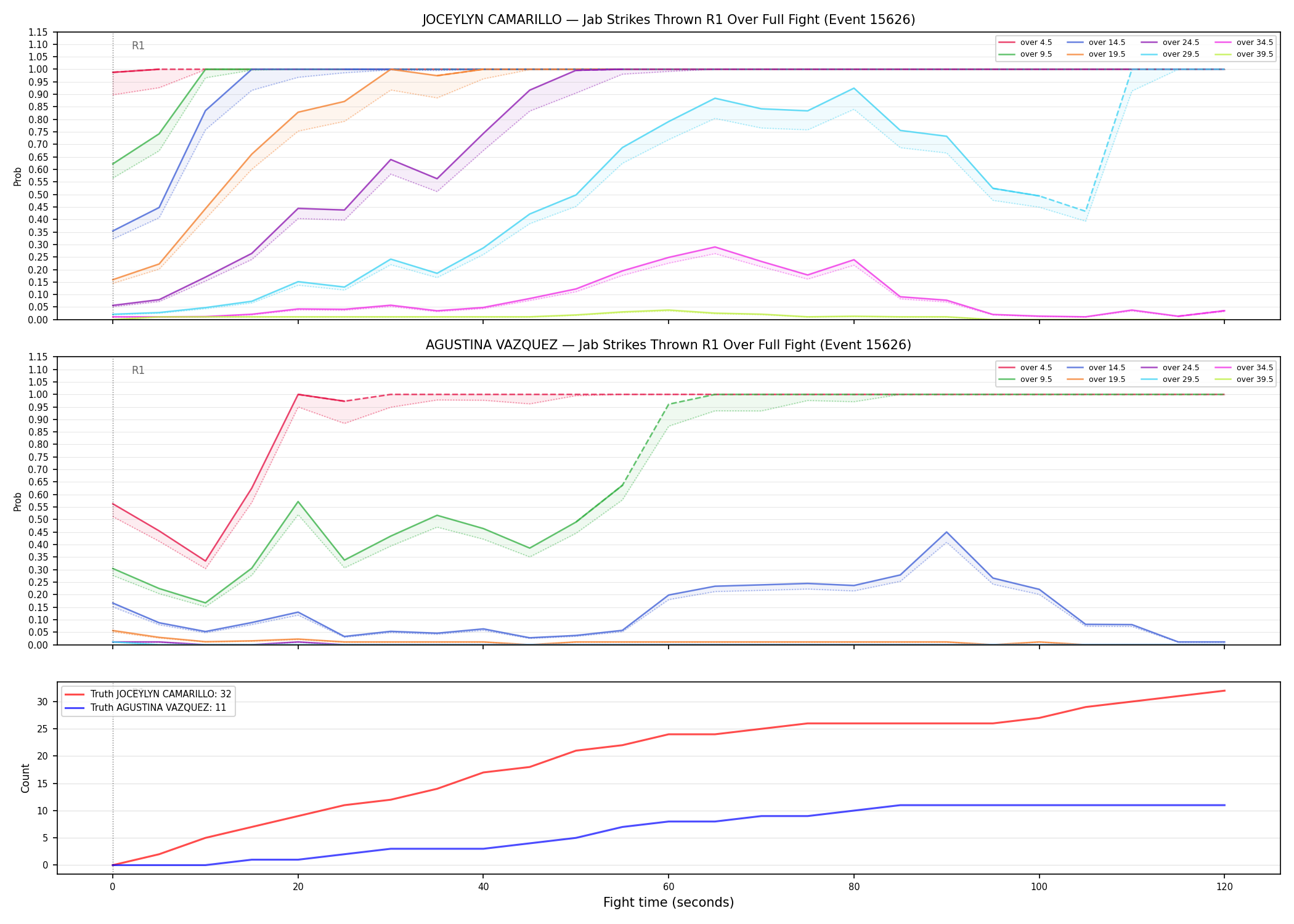 Round: Jab Strikes Thrown — round 1 — fight view — Dev