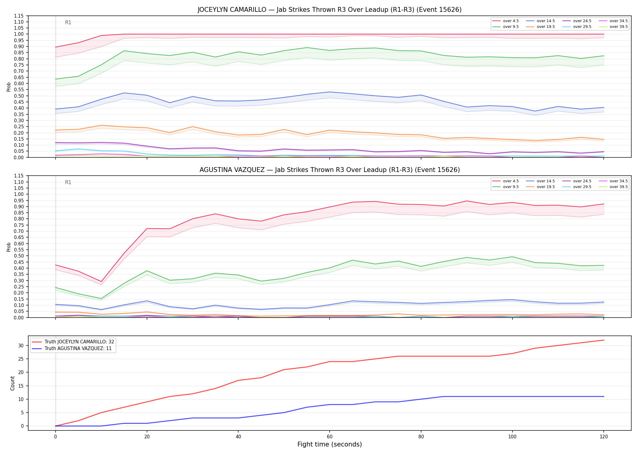 Round: Jab Strikes Thrown — round 3 — leadup — Dev