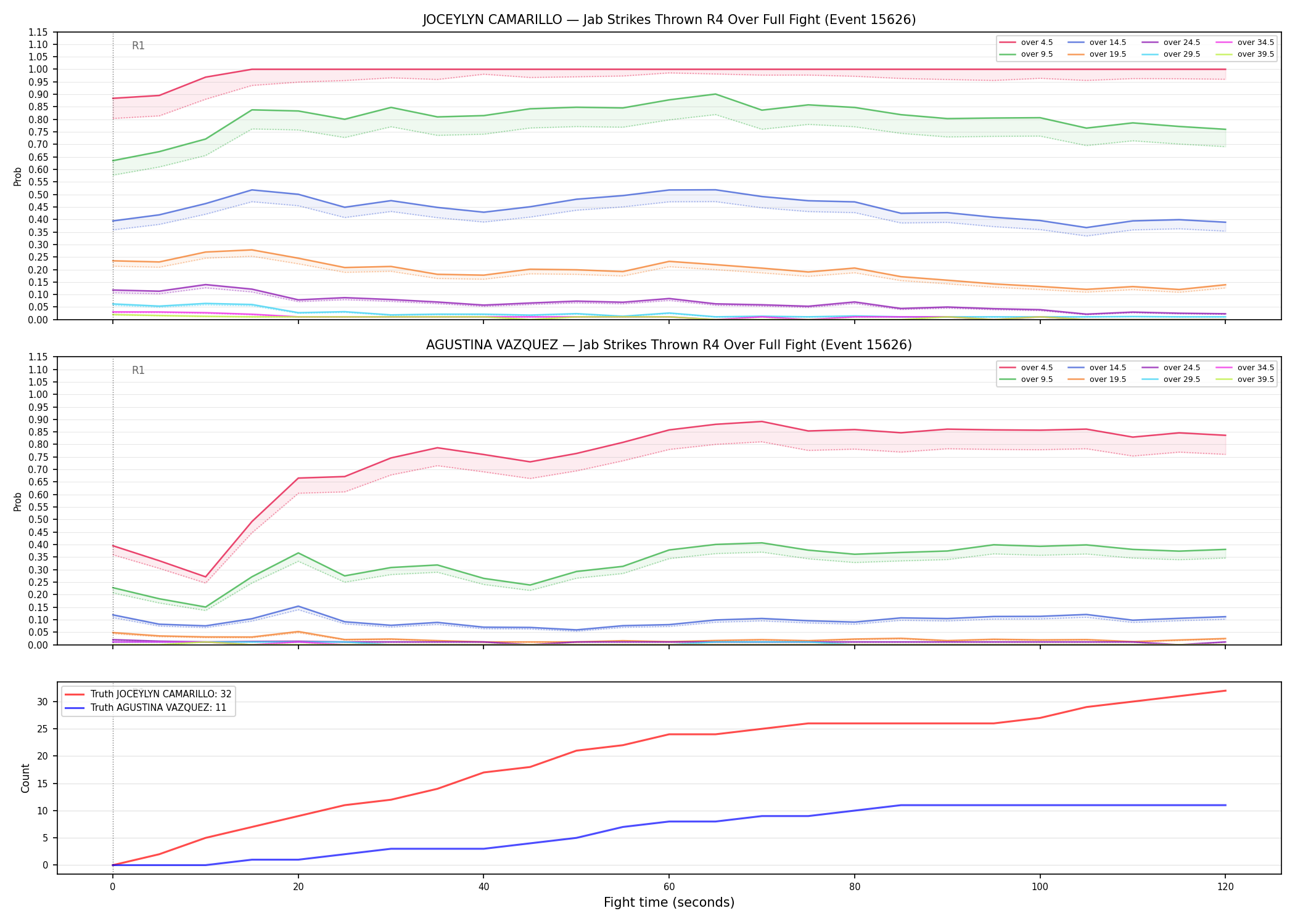Round: Jab Strikes Thrown — round 4 — fight view — Dev