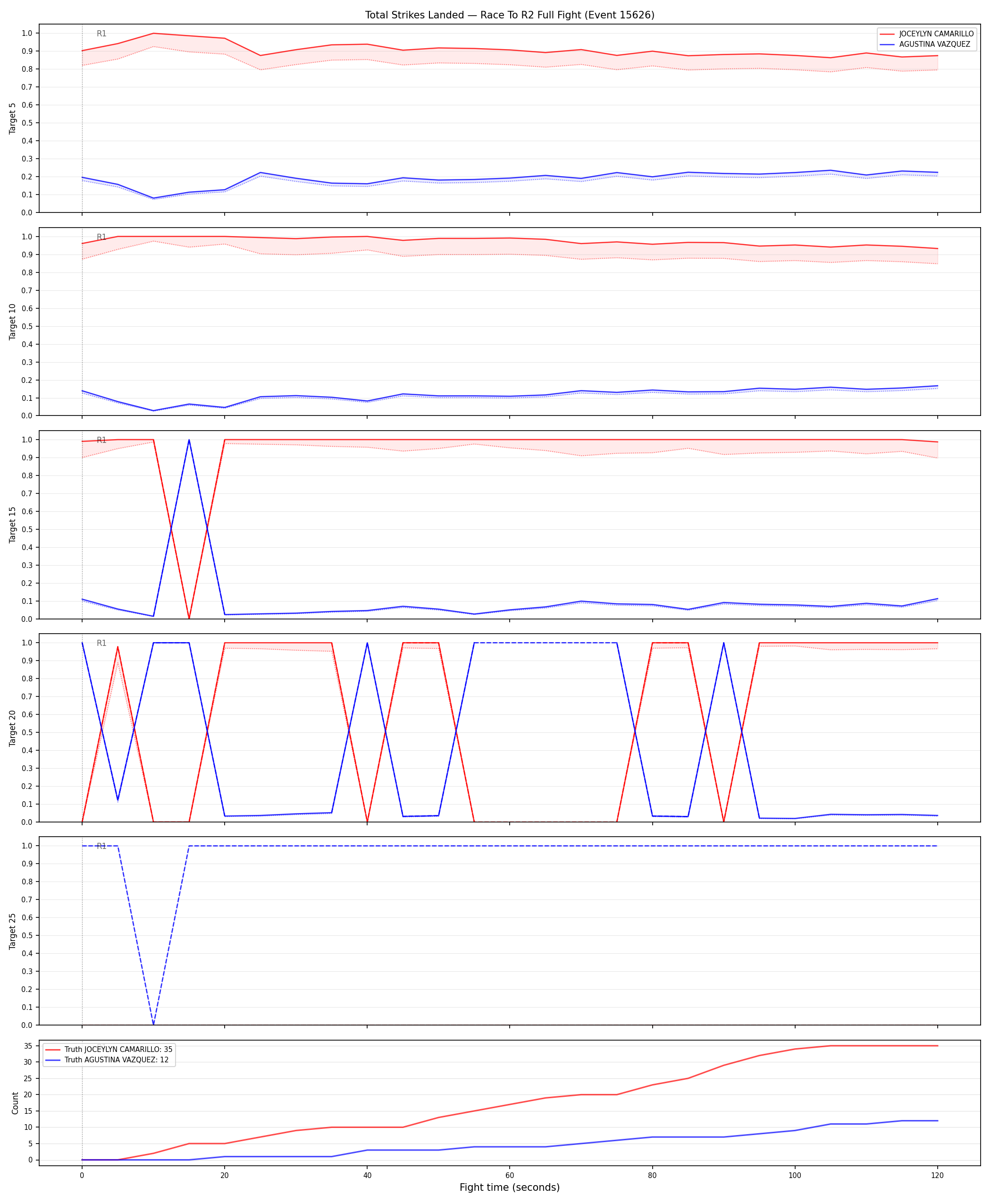 Round: Total Strikes Landed — round 2 — fight view — Dev