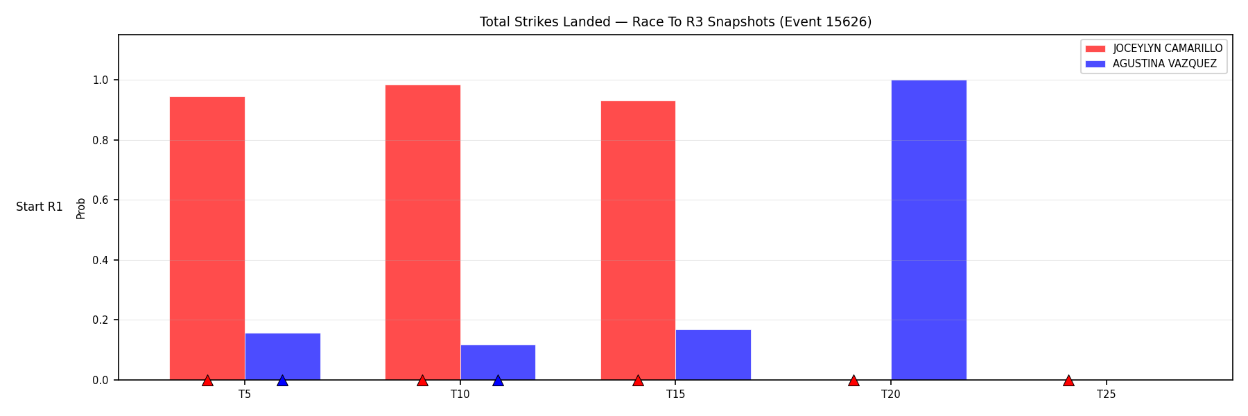 Round: Total Strikes Landed — round 3 — snapshots — Dev