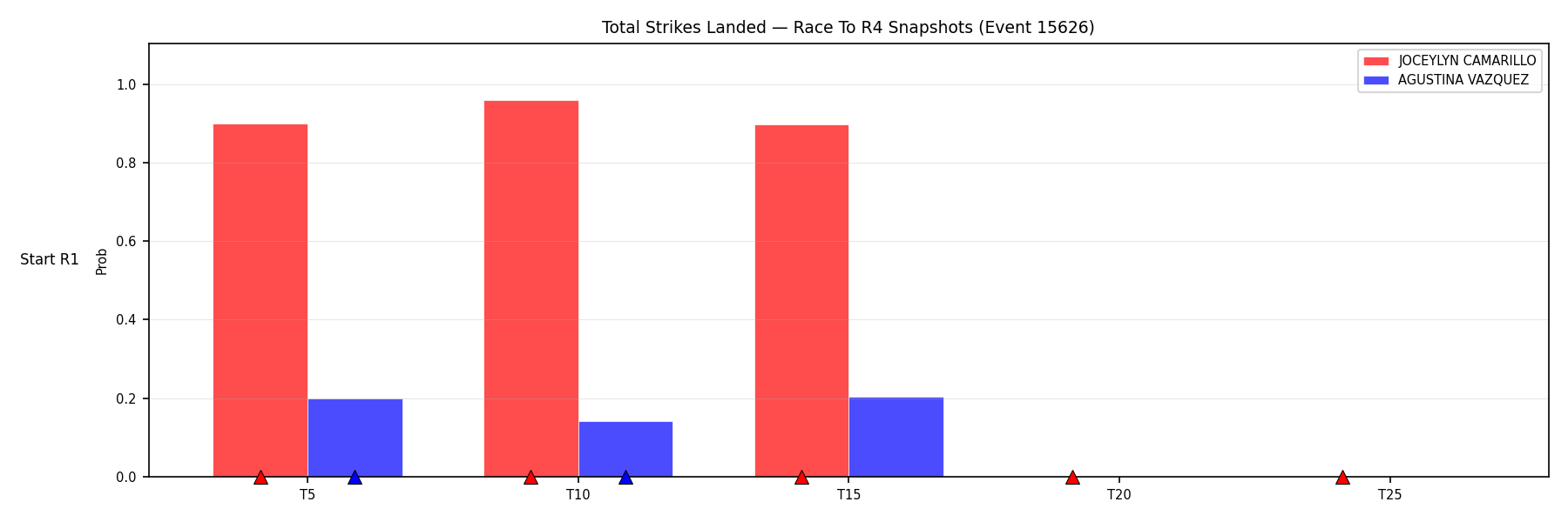 Round: Total Strikes Landed — round 4 — snapshots — Dev