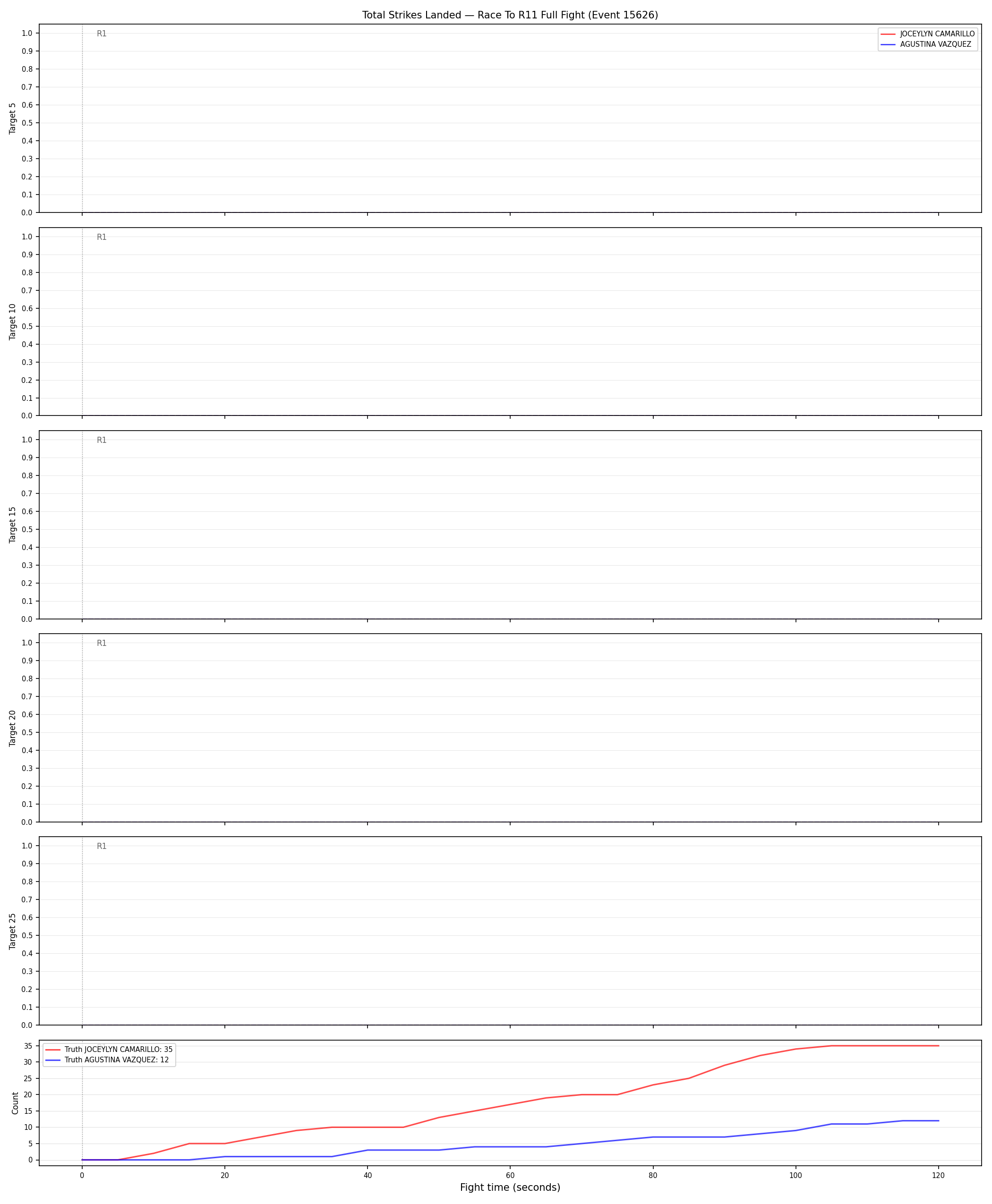 Round: Total Strikes Landed — round 11 — fight view — Dev