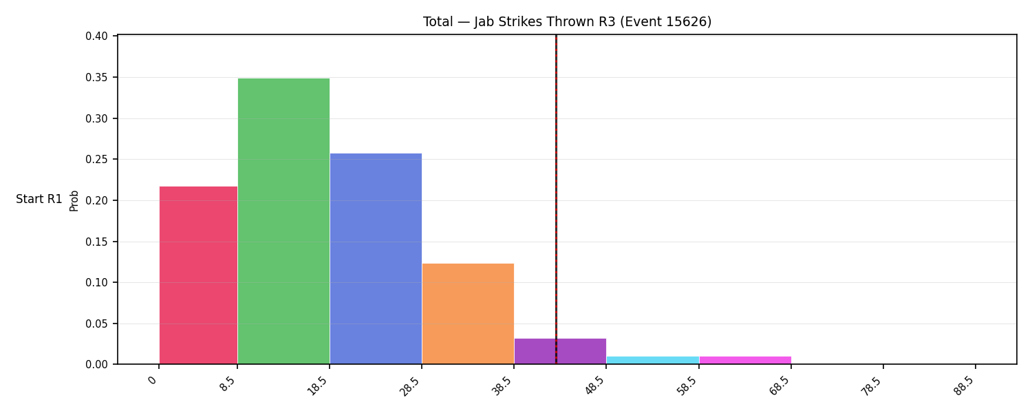 Stats/Round/Total Bins/Jab Strikes Thrown/Round 03/15626 Round 03 Snapshots — Dev