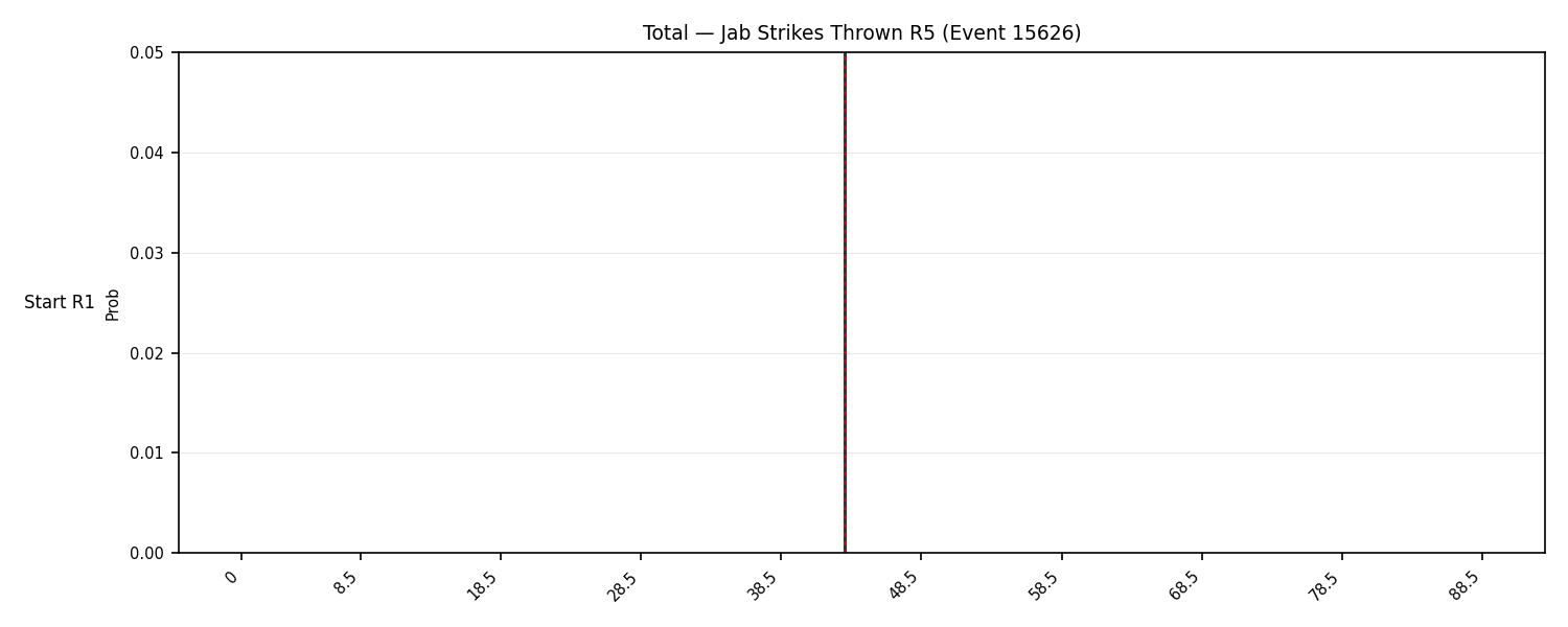 Stats/Round/Total Bins/Jab Strikes Thrown/Round 05/15626 Round 05 Snapshots — Dev