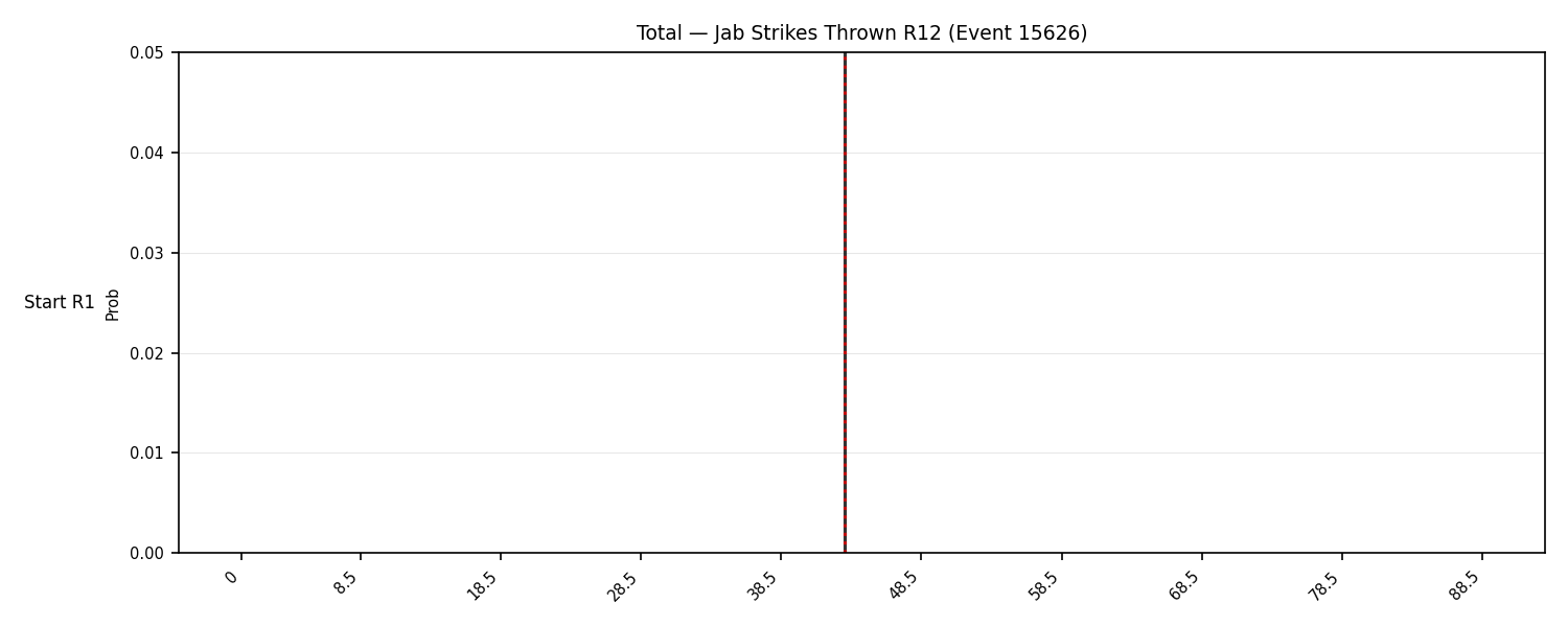 Stats/Round/Total Bins/Jab Strikes Thrown/Round 12/15626 Round 12 Snapshots — Dev