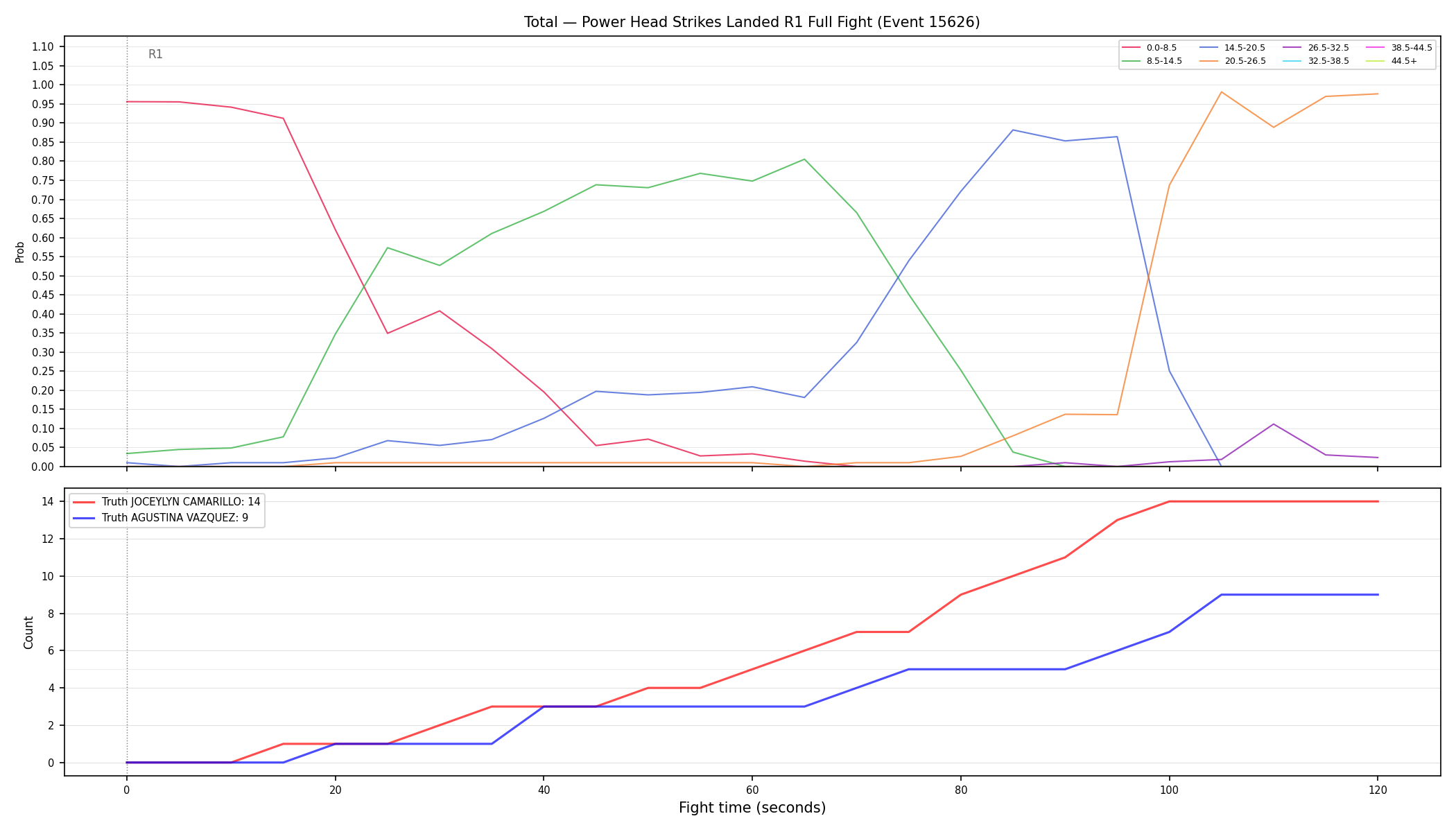 Stats/Round/Total Bins/Power Head Strikes Landed/Round 01/15626 Round 01 Fight — Dev