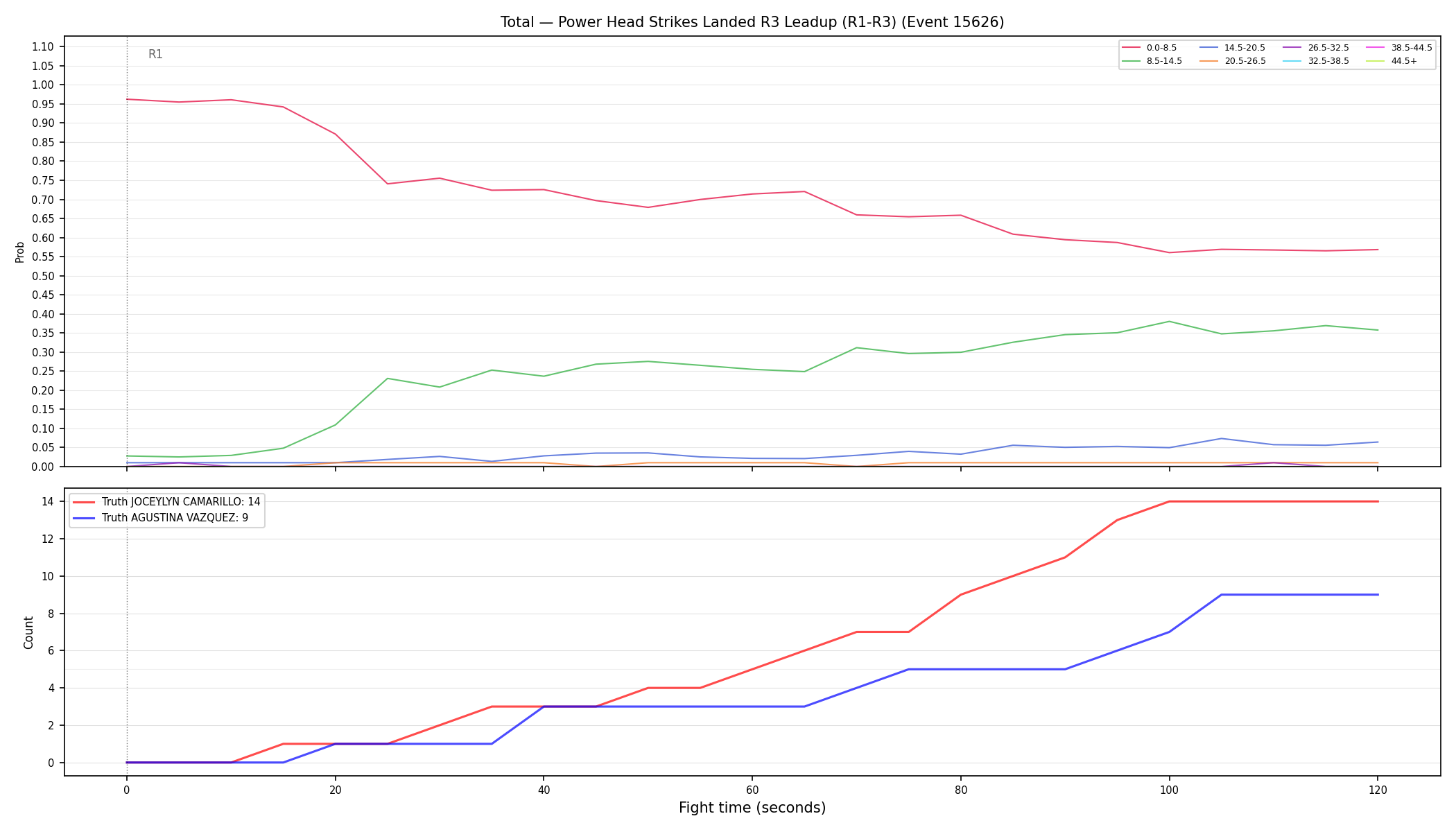 Stats/Round/Total Bins/Power Head Strikes Landed/Round 03/15626 Round 03 Leadup — Dev