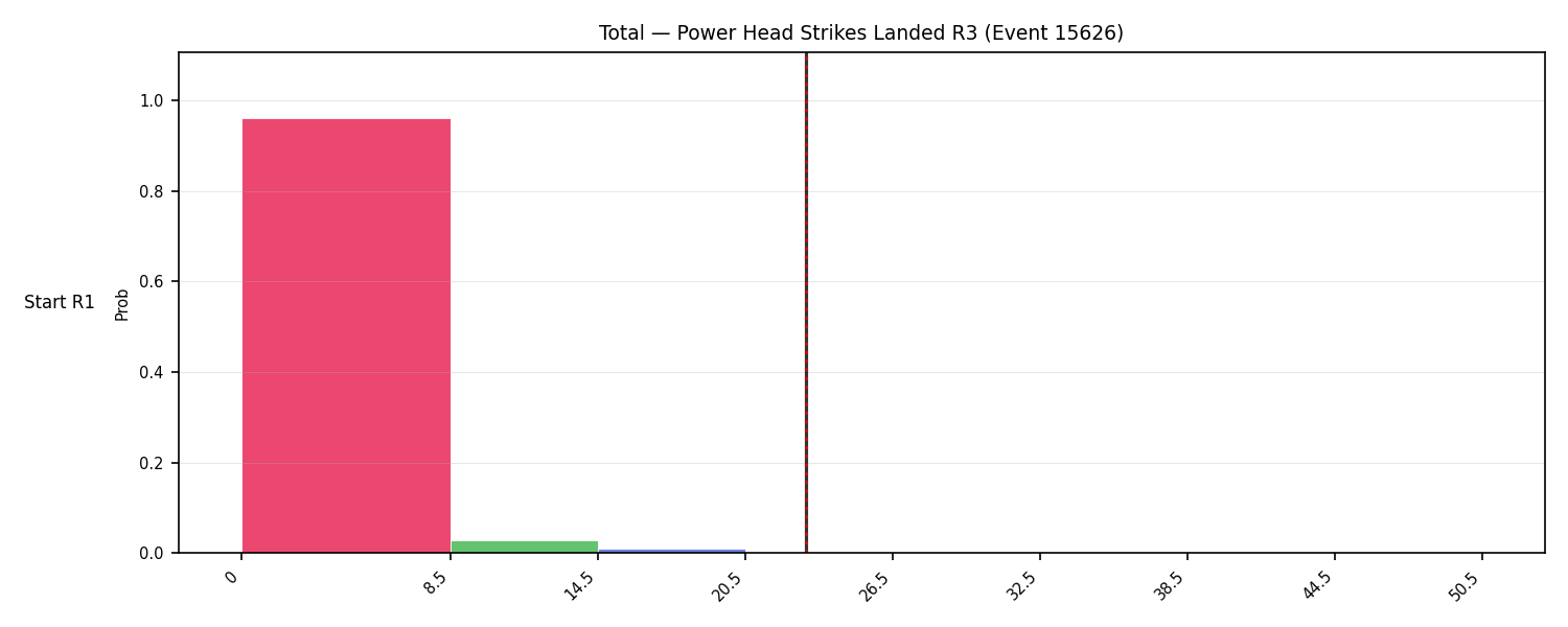 Stats/Round/Total Bins/Power Head Strikes Landed/Round 03/15626 Round 03 Snapshots — Dev