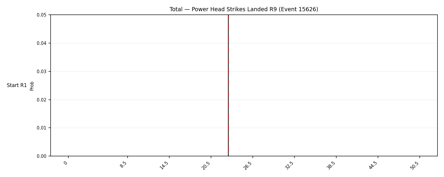 Stats/Round/Total Bins/Power Head Strikes Landed/Round 09/15626 Round 09 Snapshots — Dev
