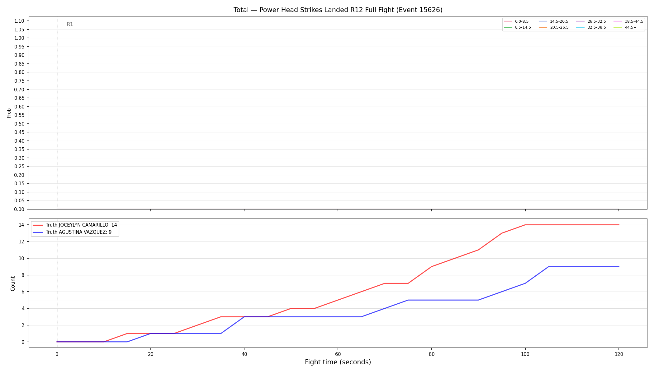 Stats/Round/Total Bins/Power Head Strikes Landed/Round 12/15626 Round 12 Fight — Dev