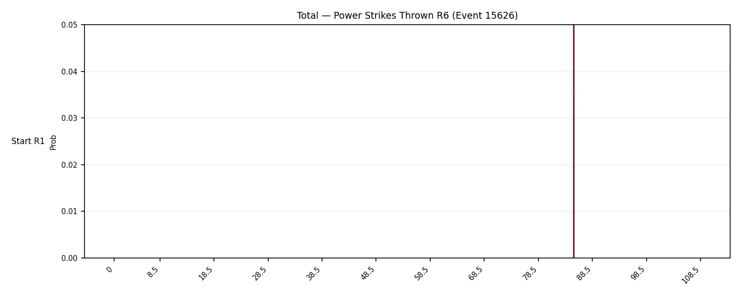 Stats/Round/Total Bins/Power Strikes Thrown/Round 06/15626 Round 06 Snapshots — Dev