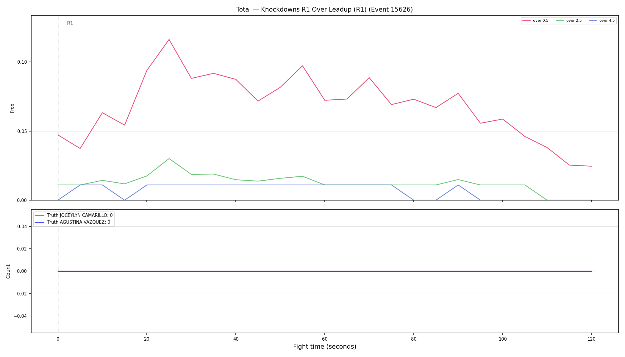 Stats/Round/Total Overs/Knockdowns/Round 01/15626 Round 01 Over Leadup — Dev