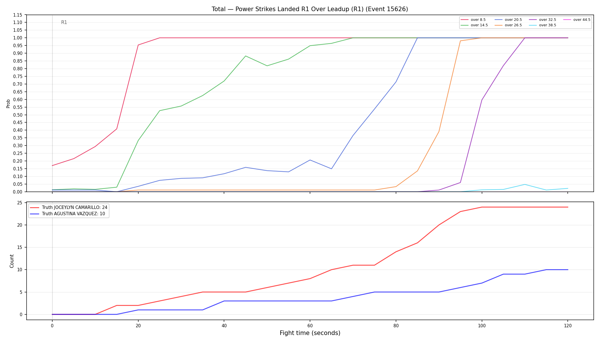 Stats/Round/Total Overs/Power Strikes Landed/Round 01/15626 Round 01 Over Leadup — Dev