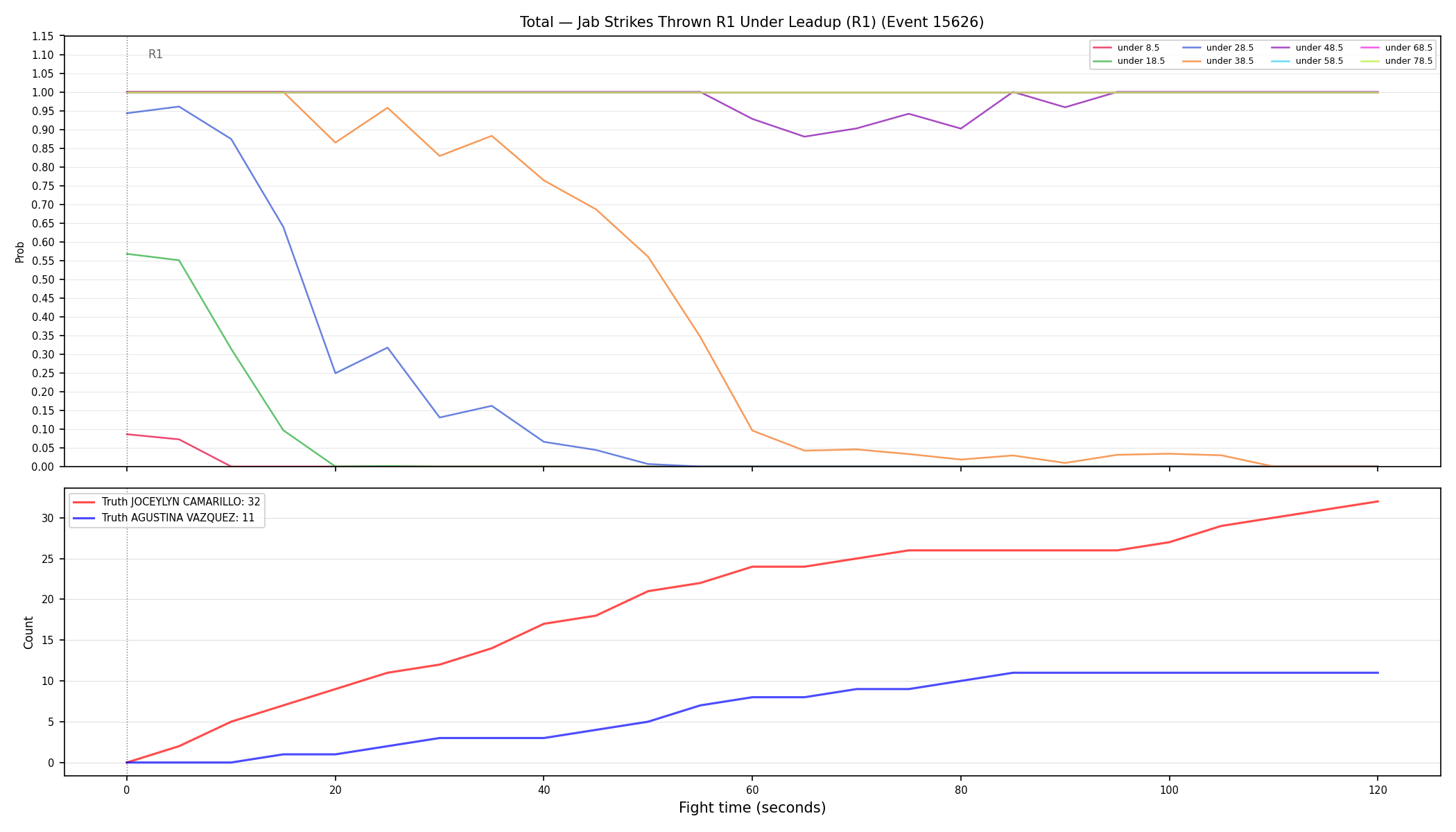 Stats/Round/Total Unders/Jab Strikes Thrown/Round 01/15626 Round 01 Under Leadup — Dev