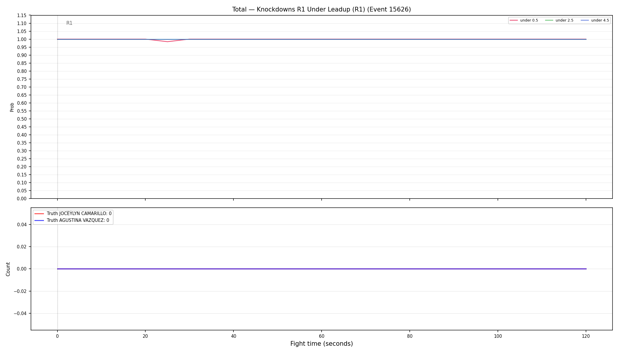 Stats/Round/Total Unders/Knockdowns/Round 01/15626 Round 01 Under Leadup — Dev