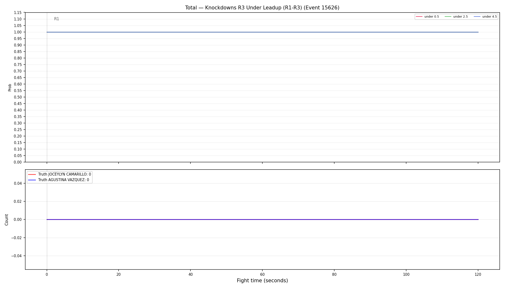 Stats/Round/Total Unders/Knockdowns/Round 03/15626 Round 03 Under Leadup — Dev