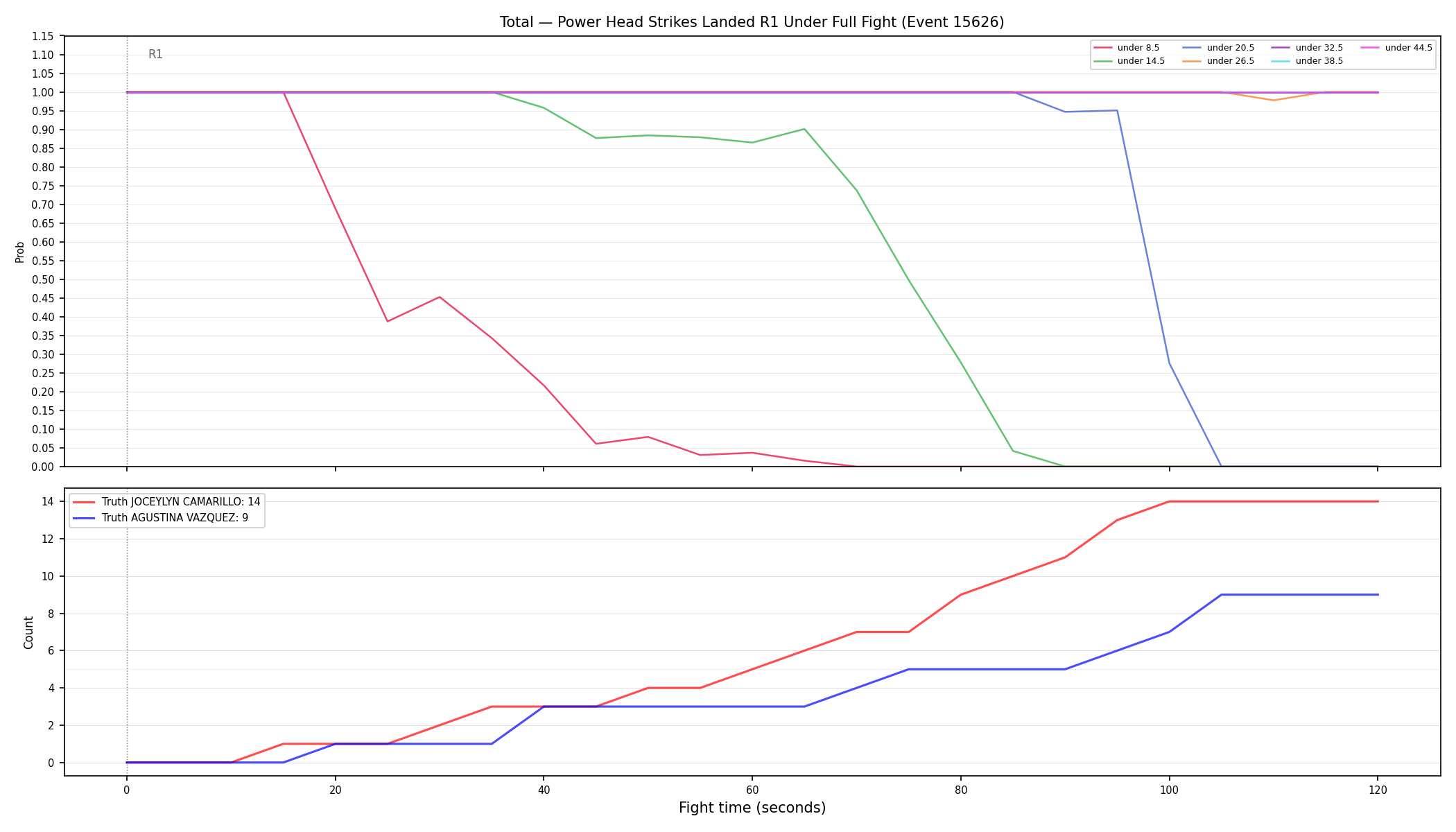 Stats/Round/Total Unders/Power Head Strikes Landed/Round 01/15626 Round 01 Under Fight — Dev