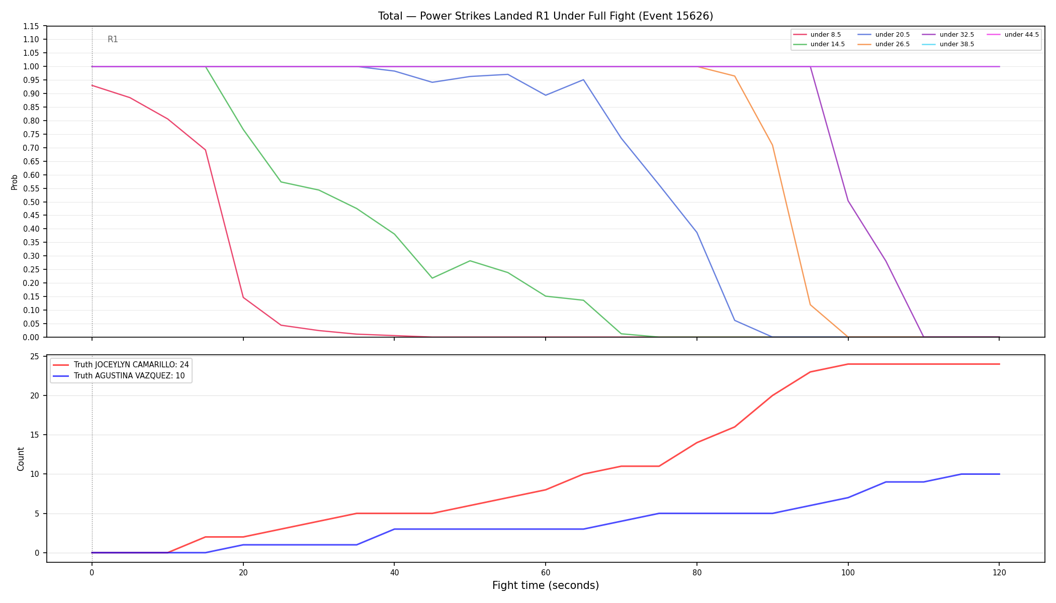 Stats/Round/Total Unders/Power Strikes Landed/Round 01/15626 Round 01 Under Fight — Dev