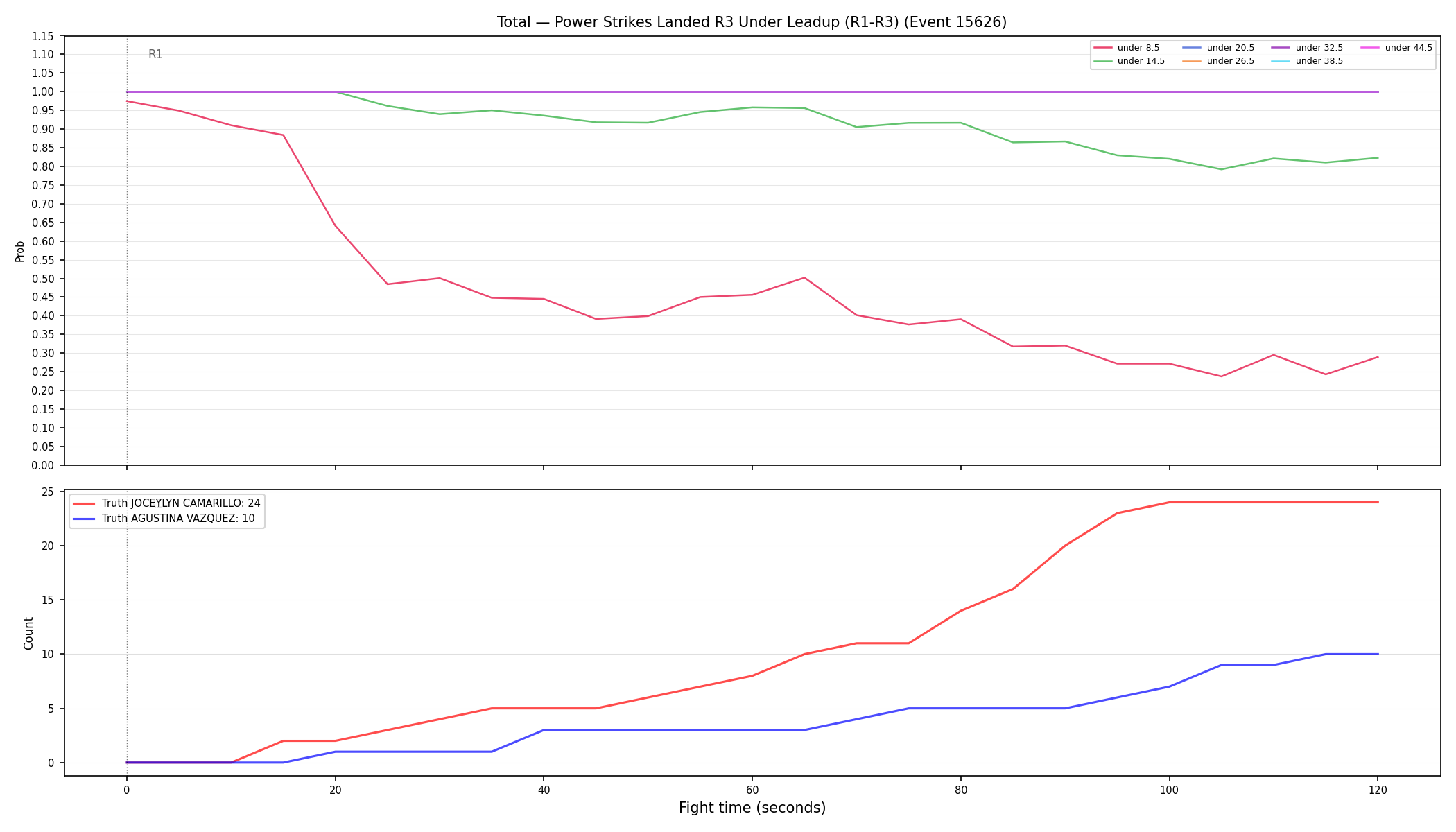 Stats/Round/Total Unders/Power Strikes Landed/Round 03/15626 Round 03 Under Leadup — Dev
