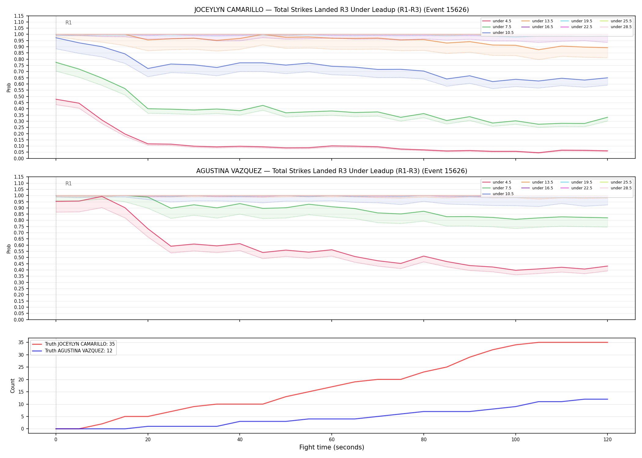 Round: Total Strikes Landed — round 3 — leadup — Dev