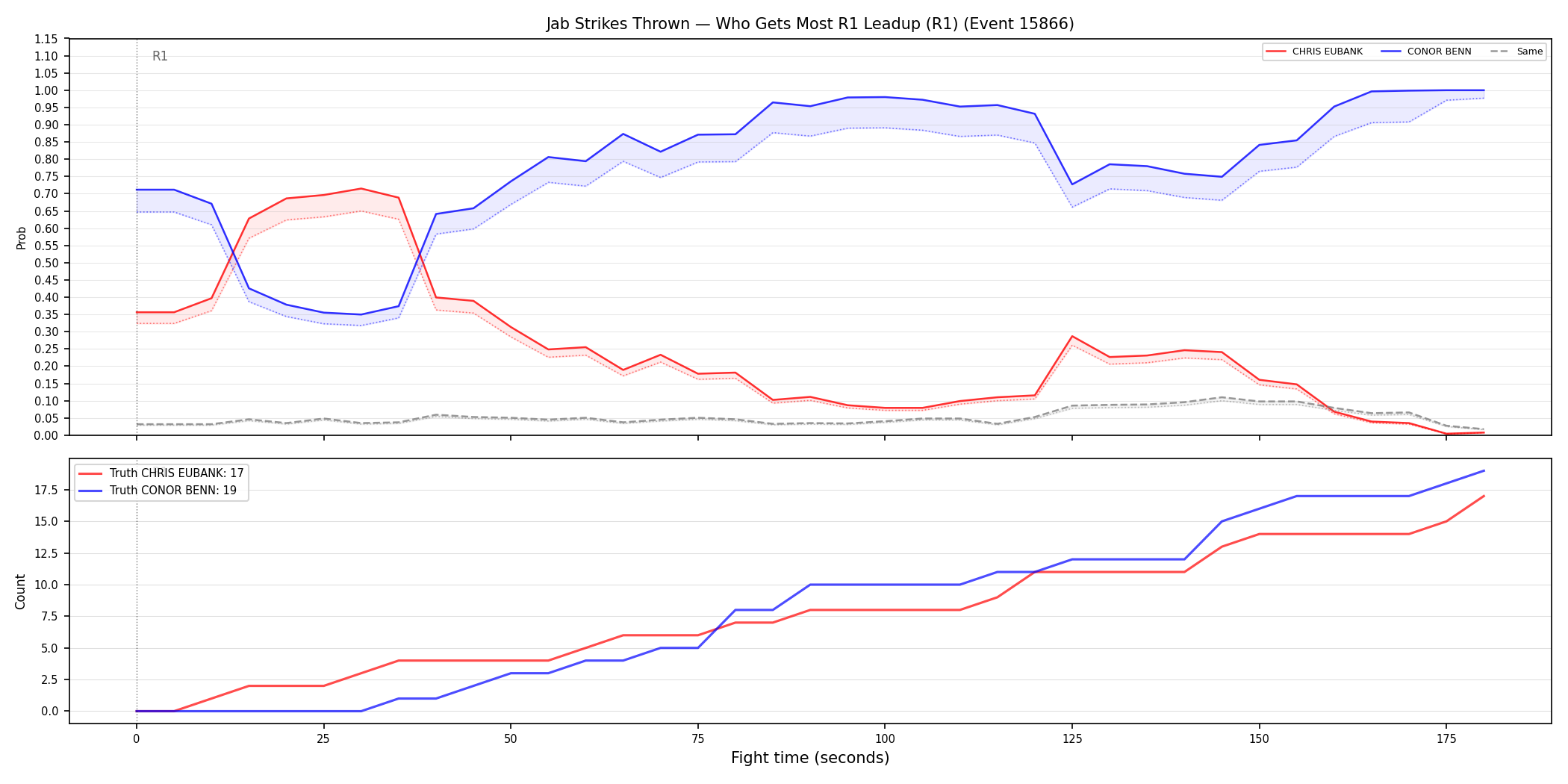 Round: Jab Strikes Thrown — round 1 — leadup — Dev