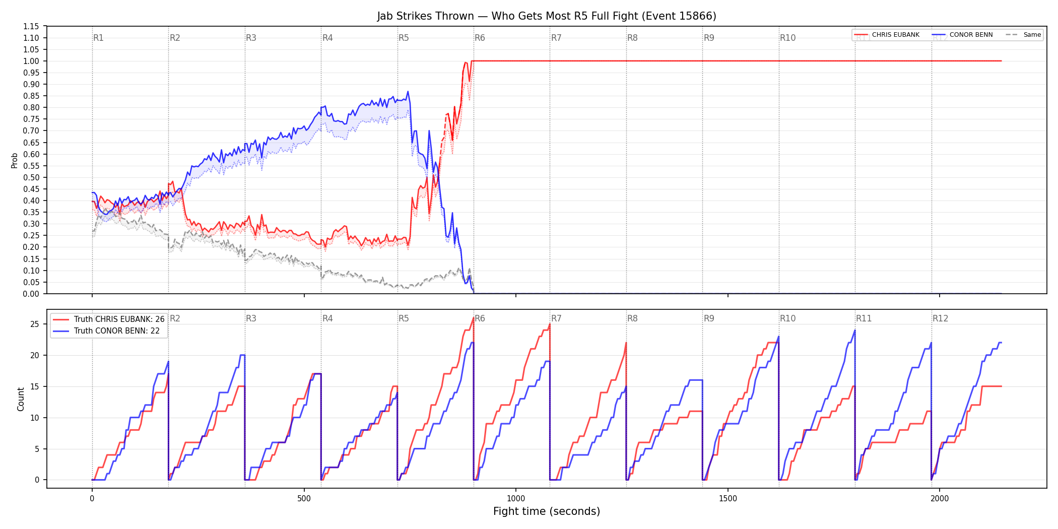 Round: Jab Strikes Thrown — round 5 — fight view — Dev