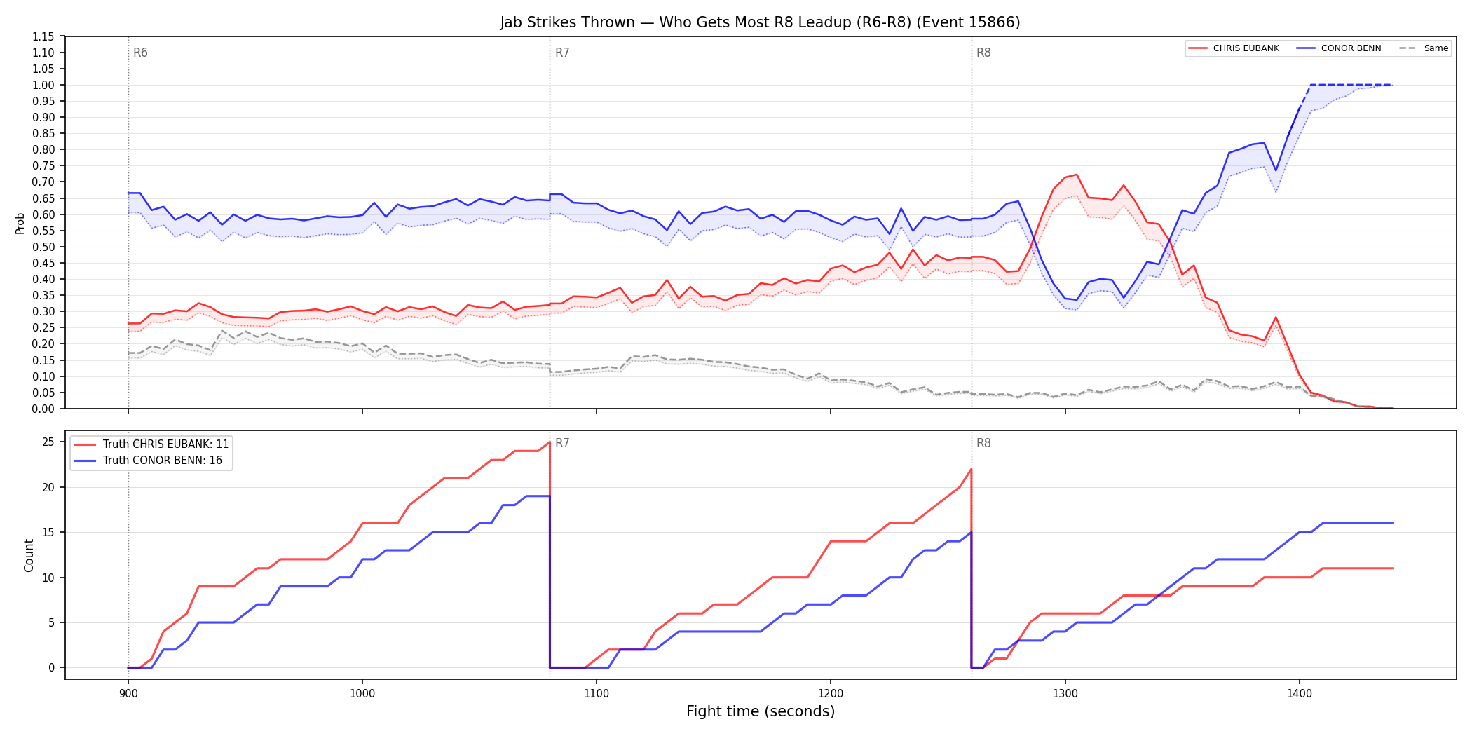 Round: Jab Strikes Thrown — round 8 — leadup — Dev
