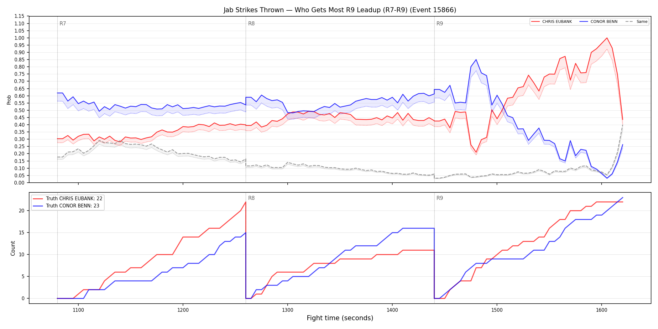 Round: Jab Strikes Thrown — round 9 — leadup — Dev