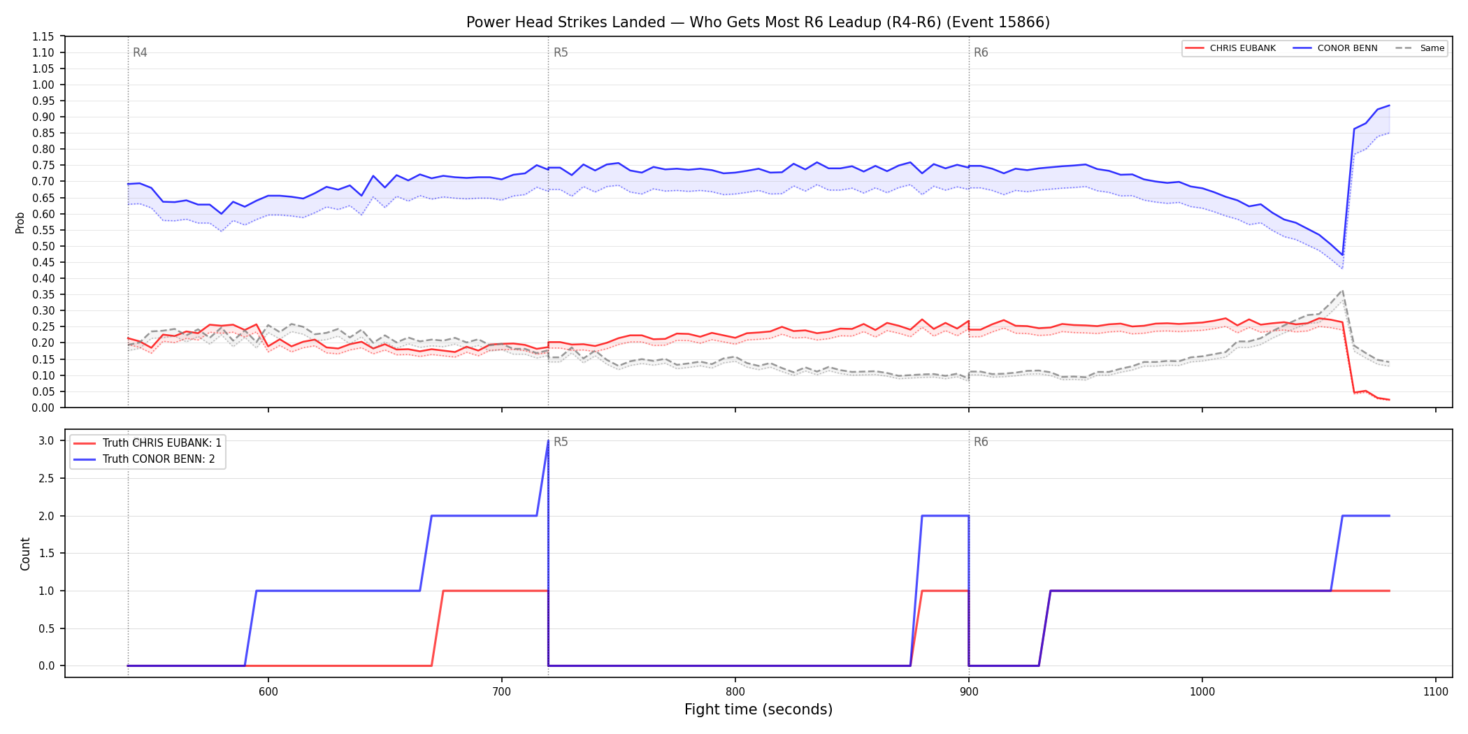 Round: Power Head Strikes Landed — round 6 — leadup — Dev