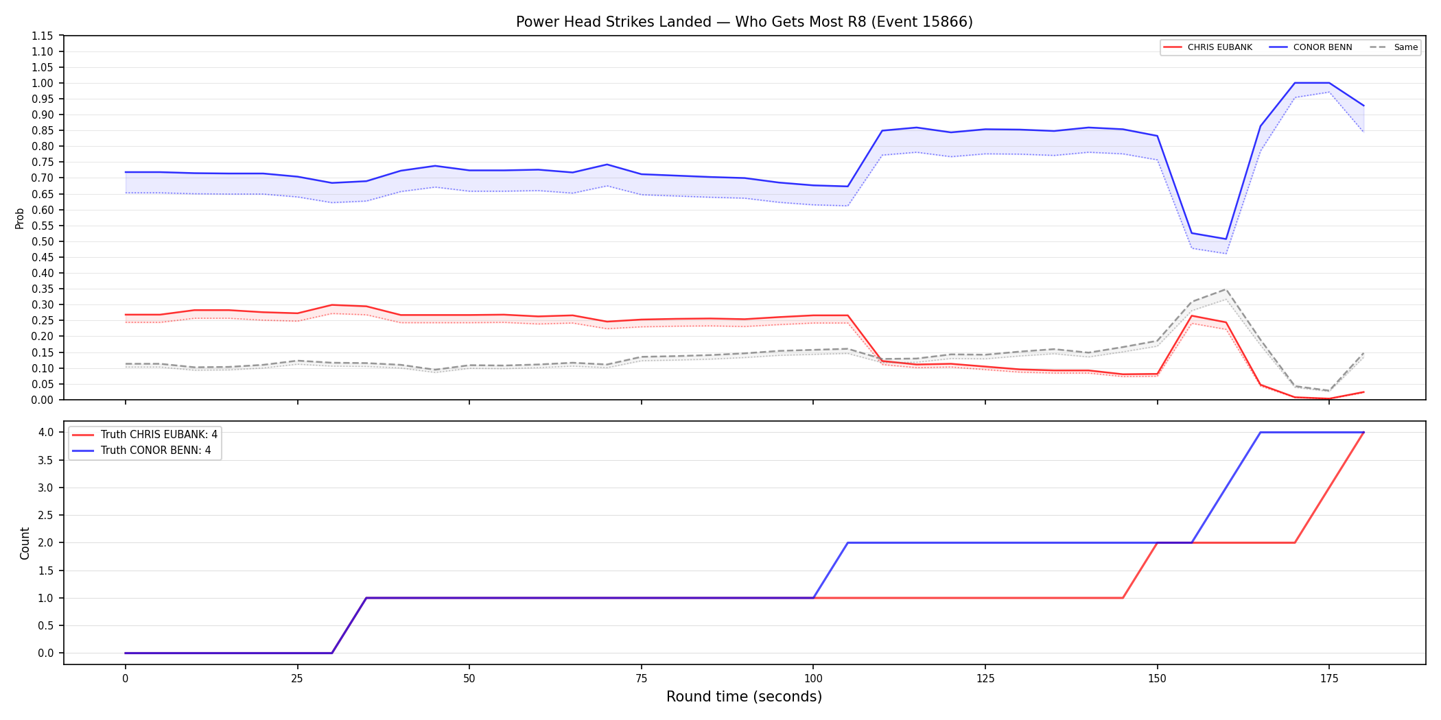 Round: Power Head Strikes Landed — round 8 — Dev