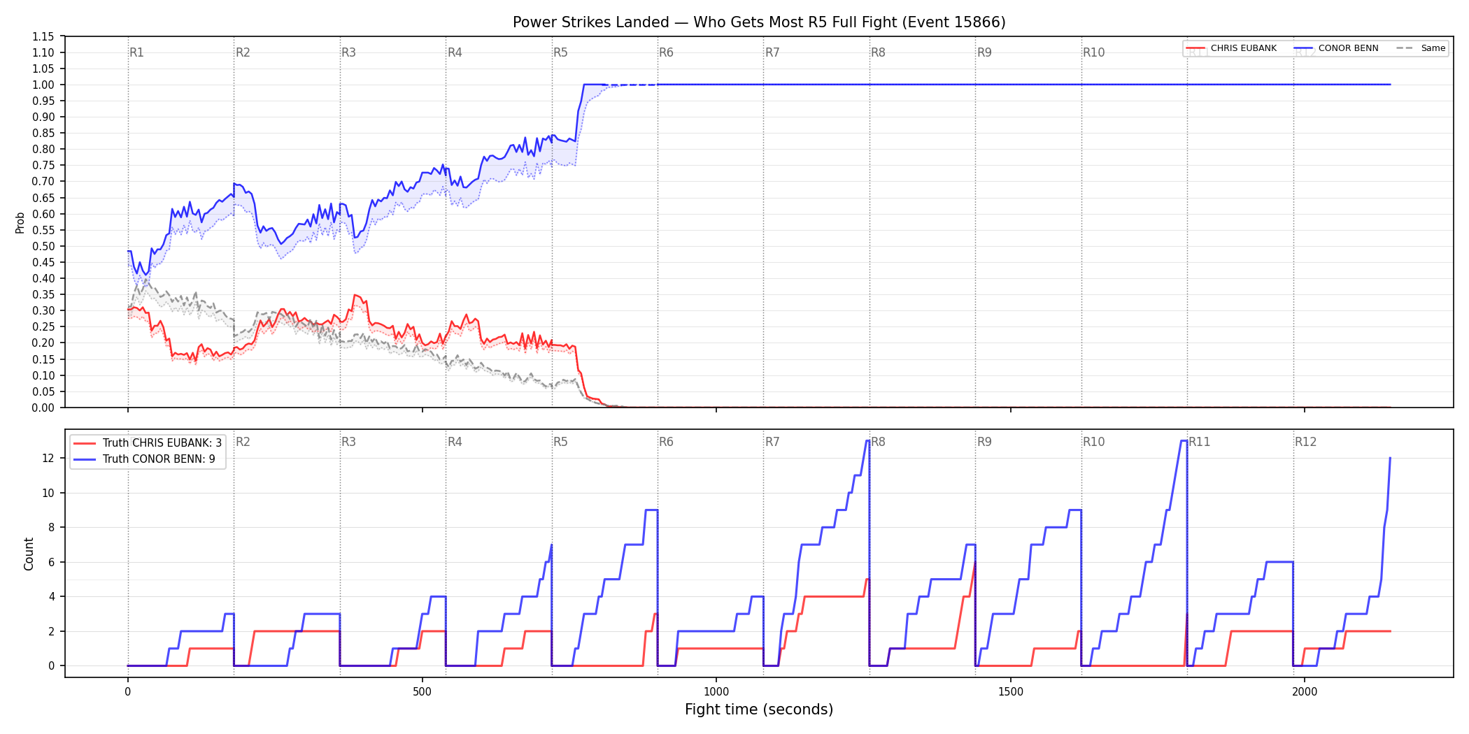 Round: Power Strikes Landed — round 5 — fight view — Dev