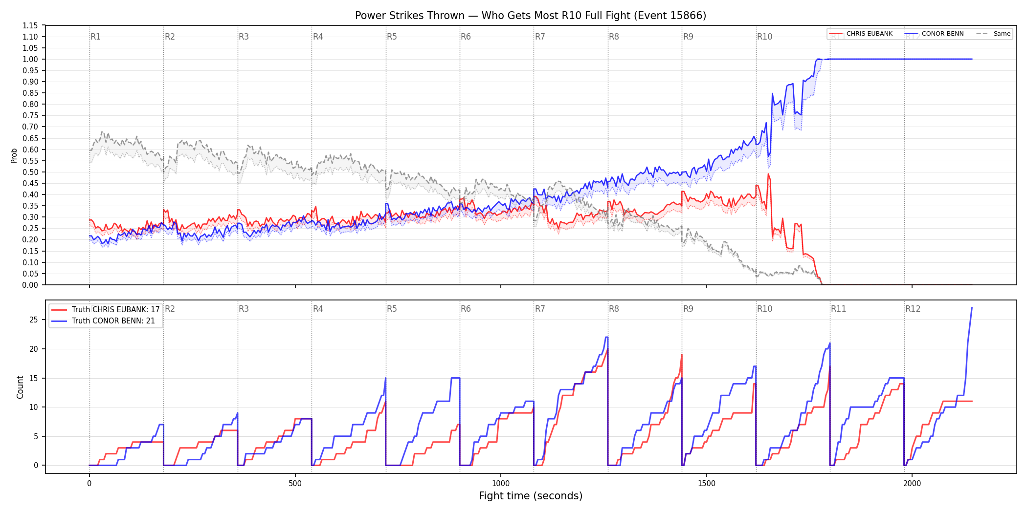 Round: Power Strikes Thrown — round 10 — fight view — Dev