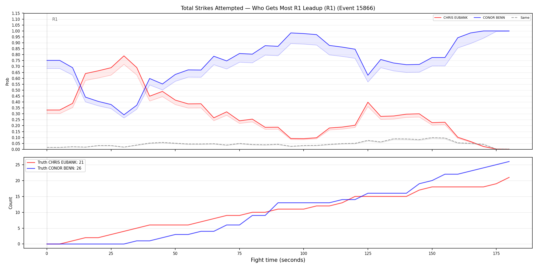 Round: Total Strikes Attempted — round 1 — leadup — Dev